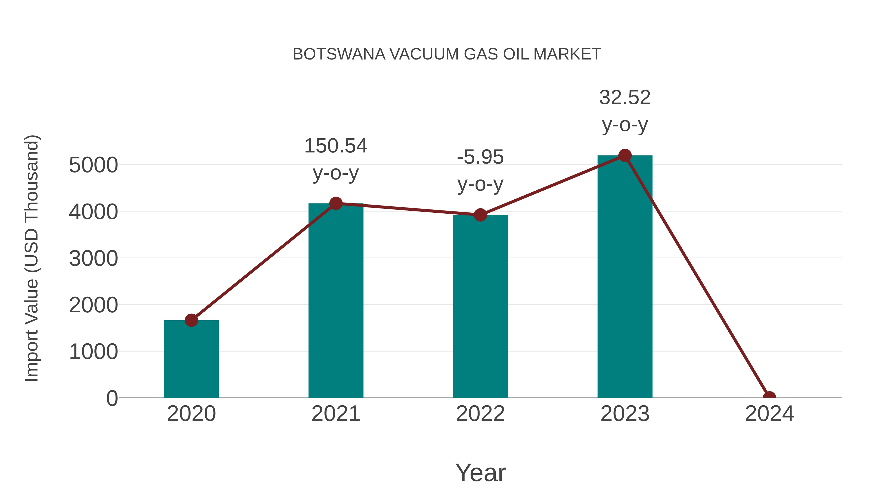 Botswana Vacuum Gas Oil Market: Import Trend Analysis