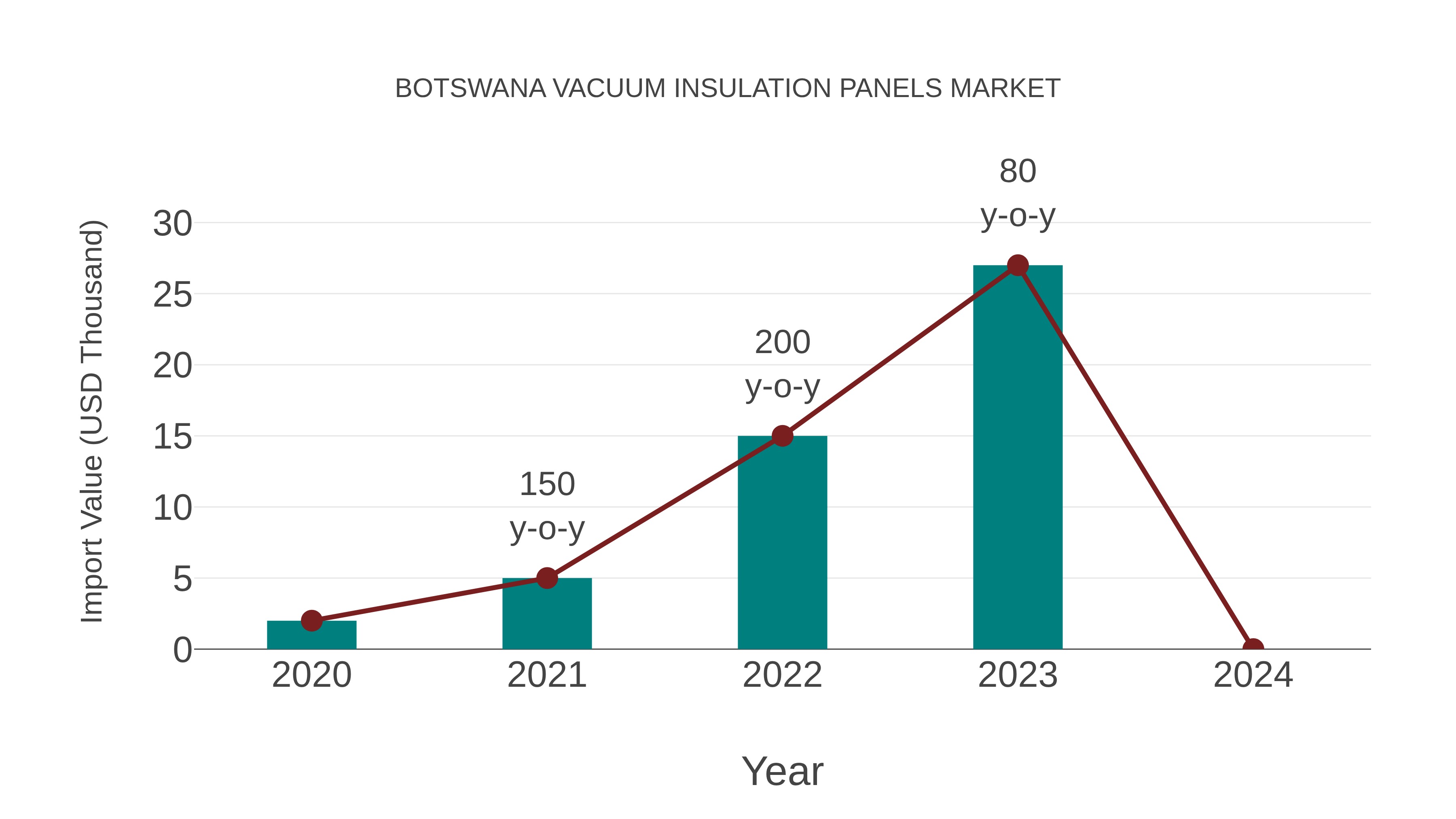  Botswana Vacuum Insulation Panels Market: Import Trend Analysis