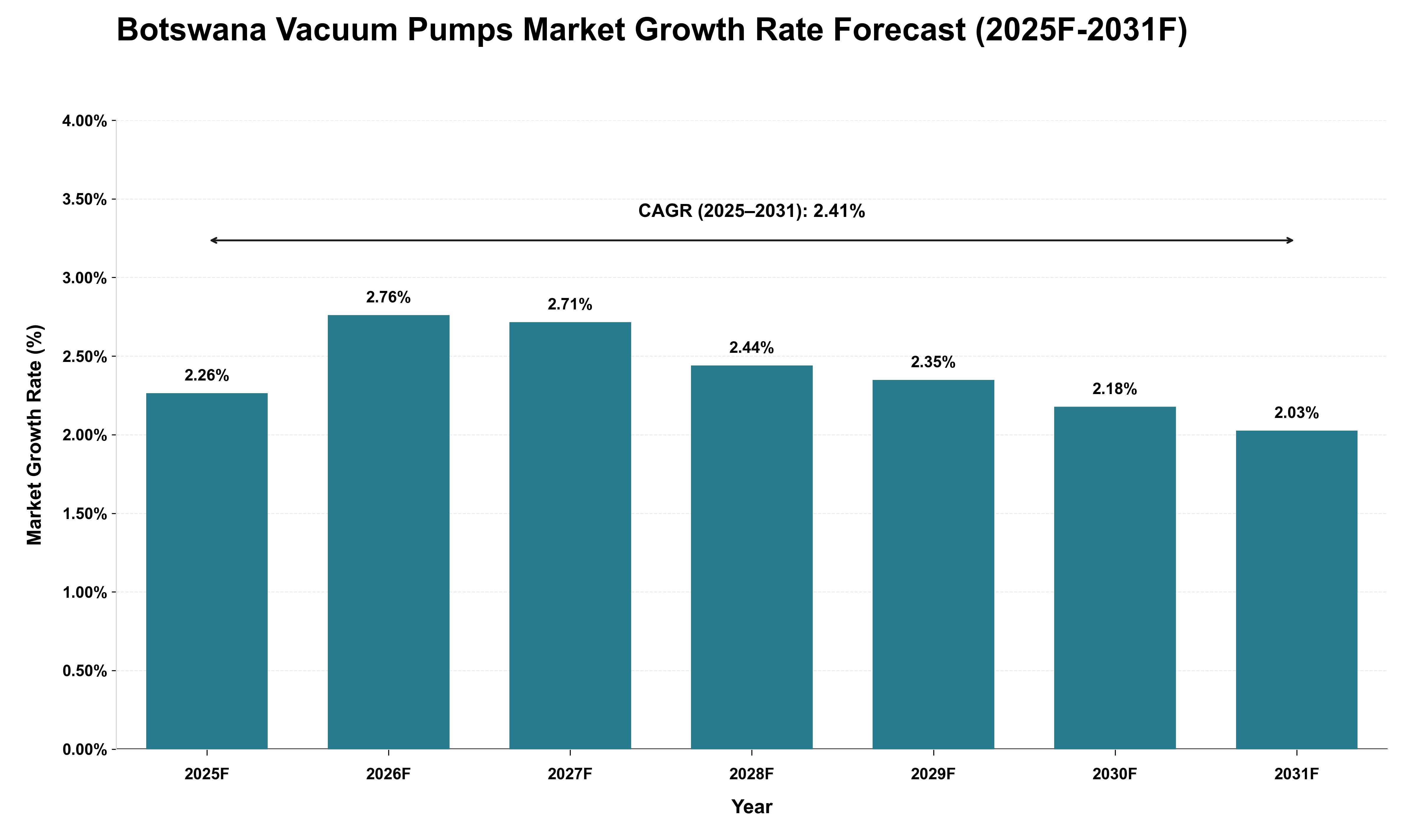 Botswana Vacuum Pumps Market Growth Rate Analysis (2025 - 2031)
