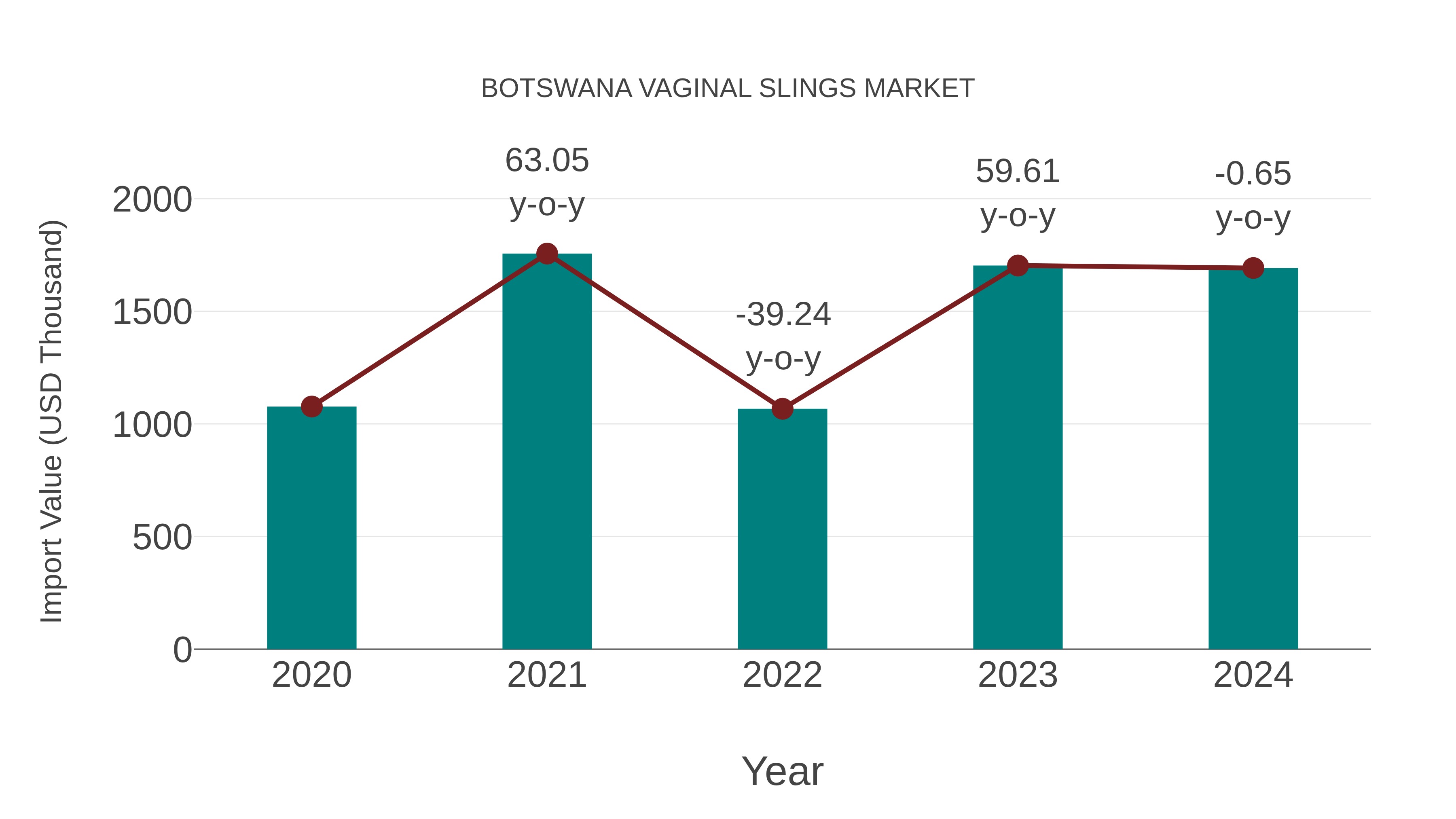  Botswana Vaginal Slings Market: Import Trend Analysis