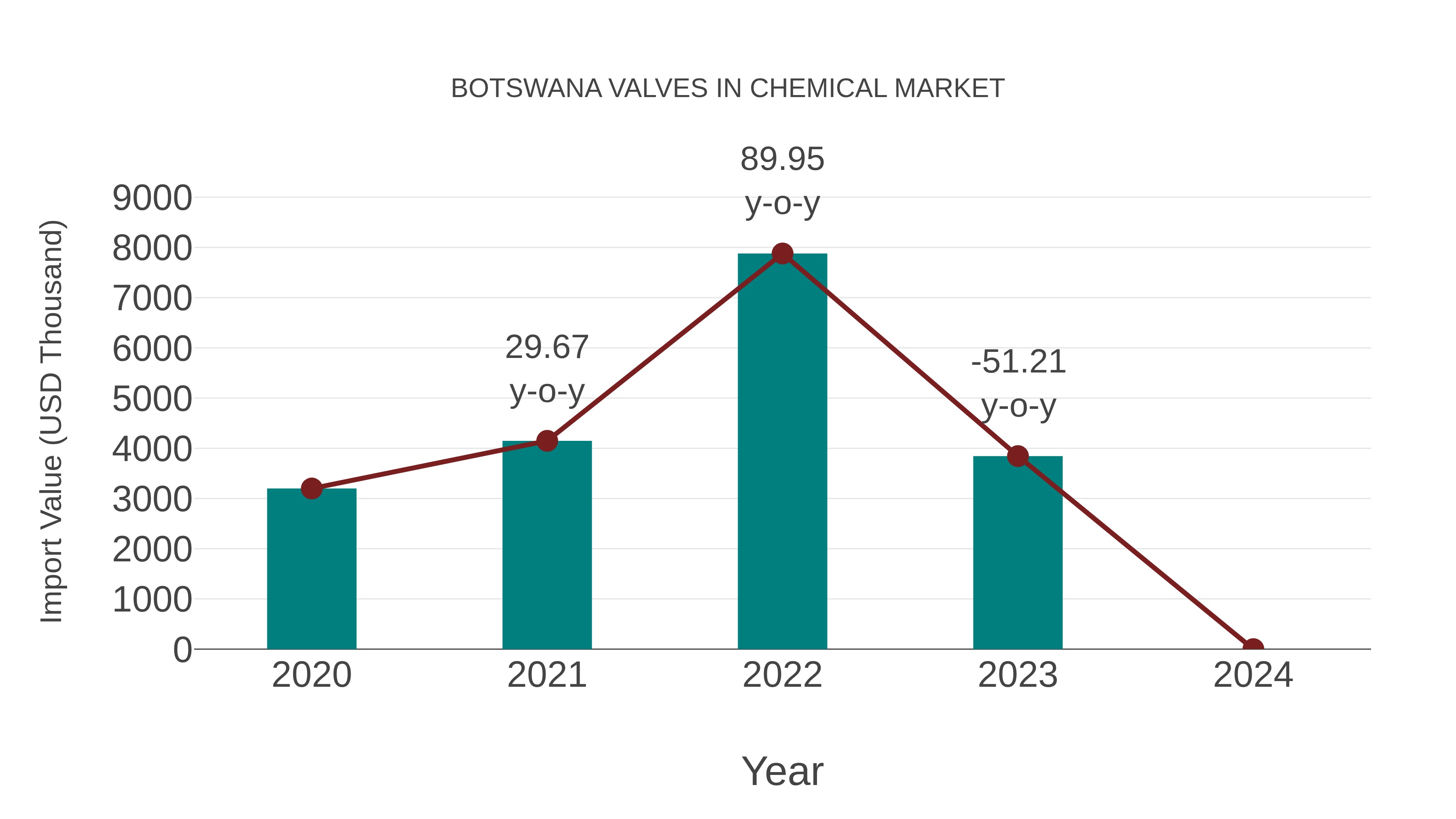  Botswana Valves in Chemical Market: Import Trend Analysis