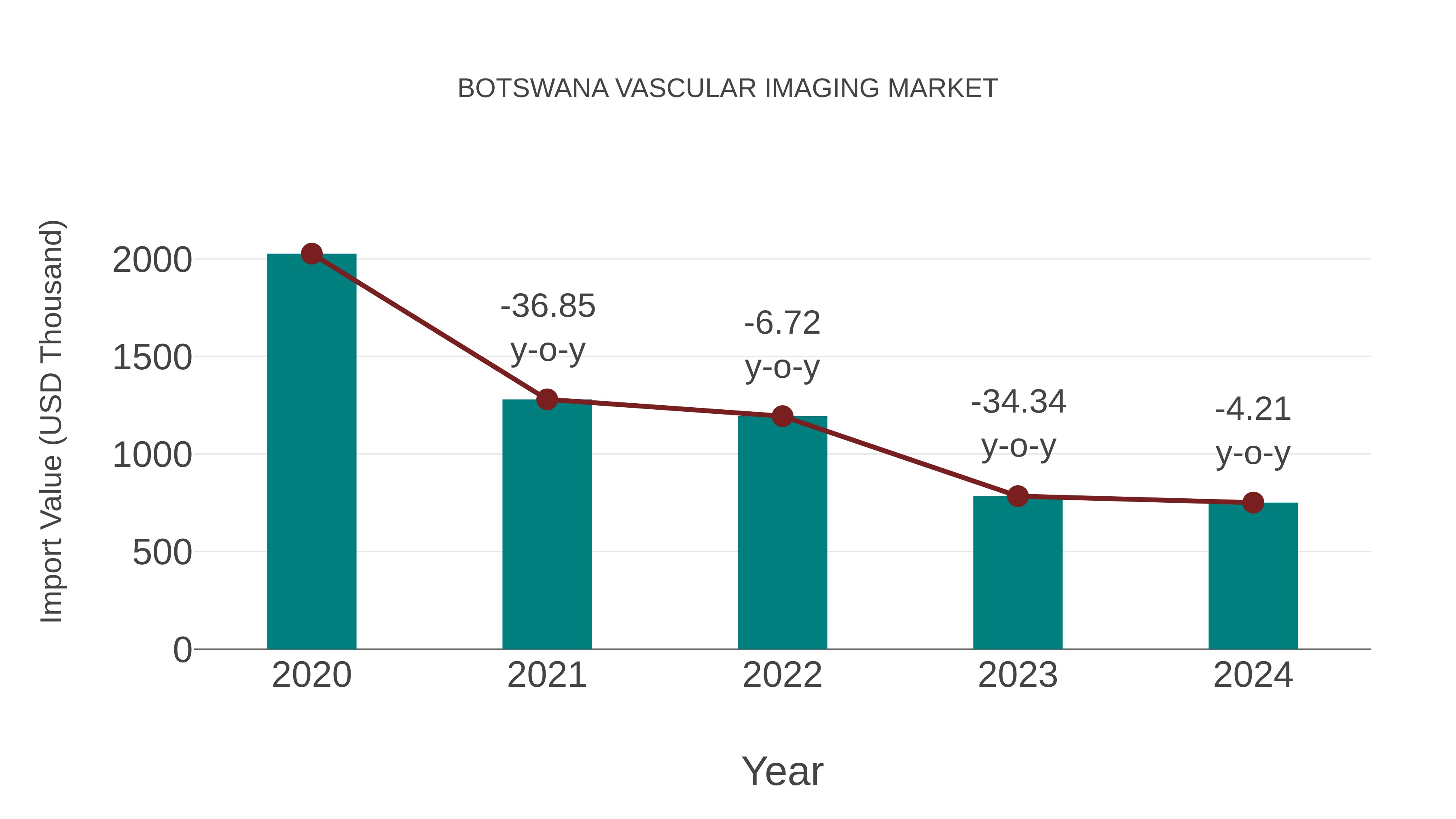  Botswana Vascular Imaging Market: Import Trend Analysis