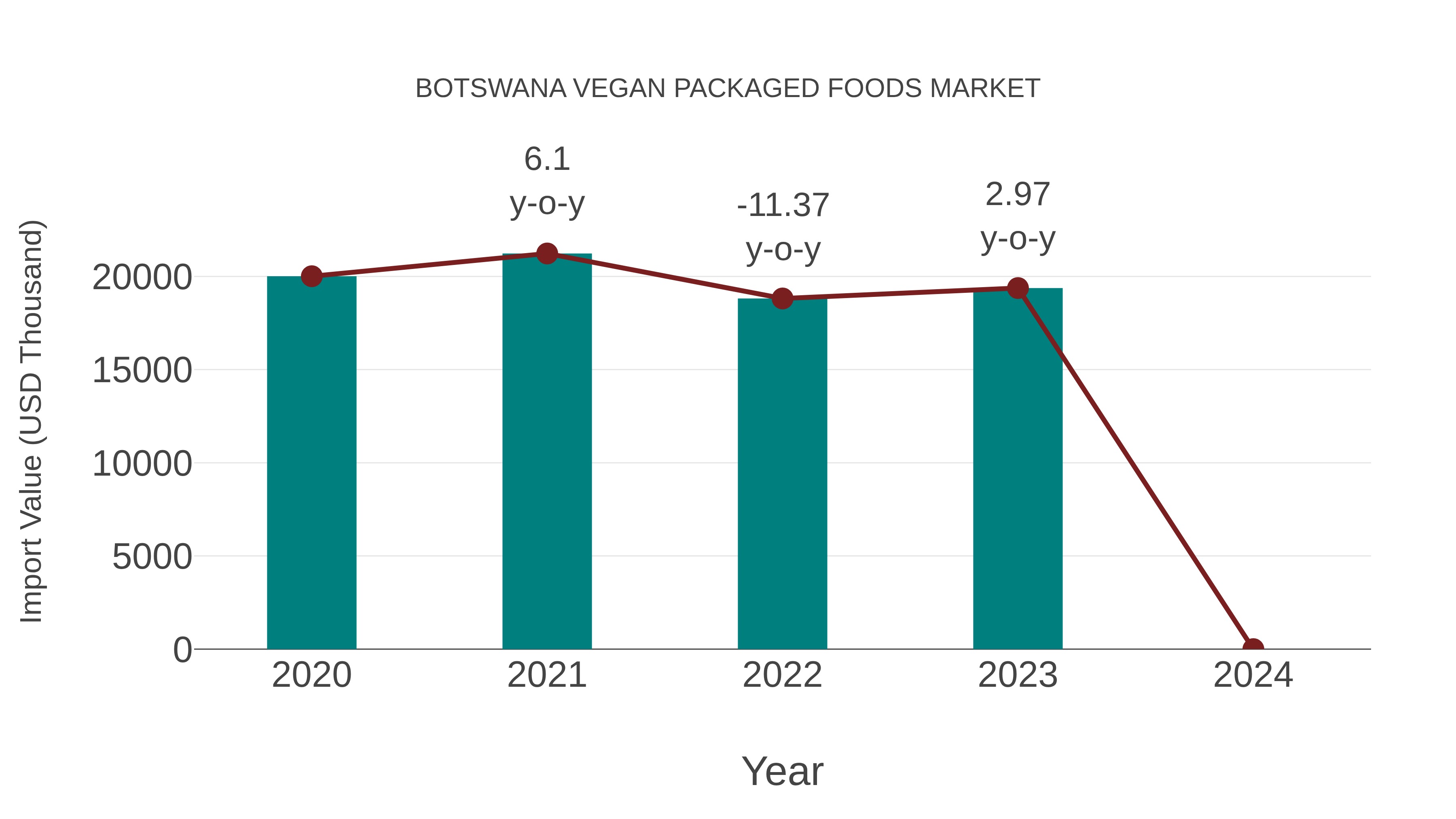  Botswana Vegan Packaged Foods Market: Import Trend Analysis