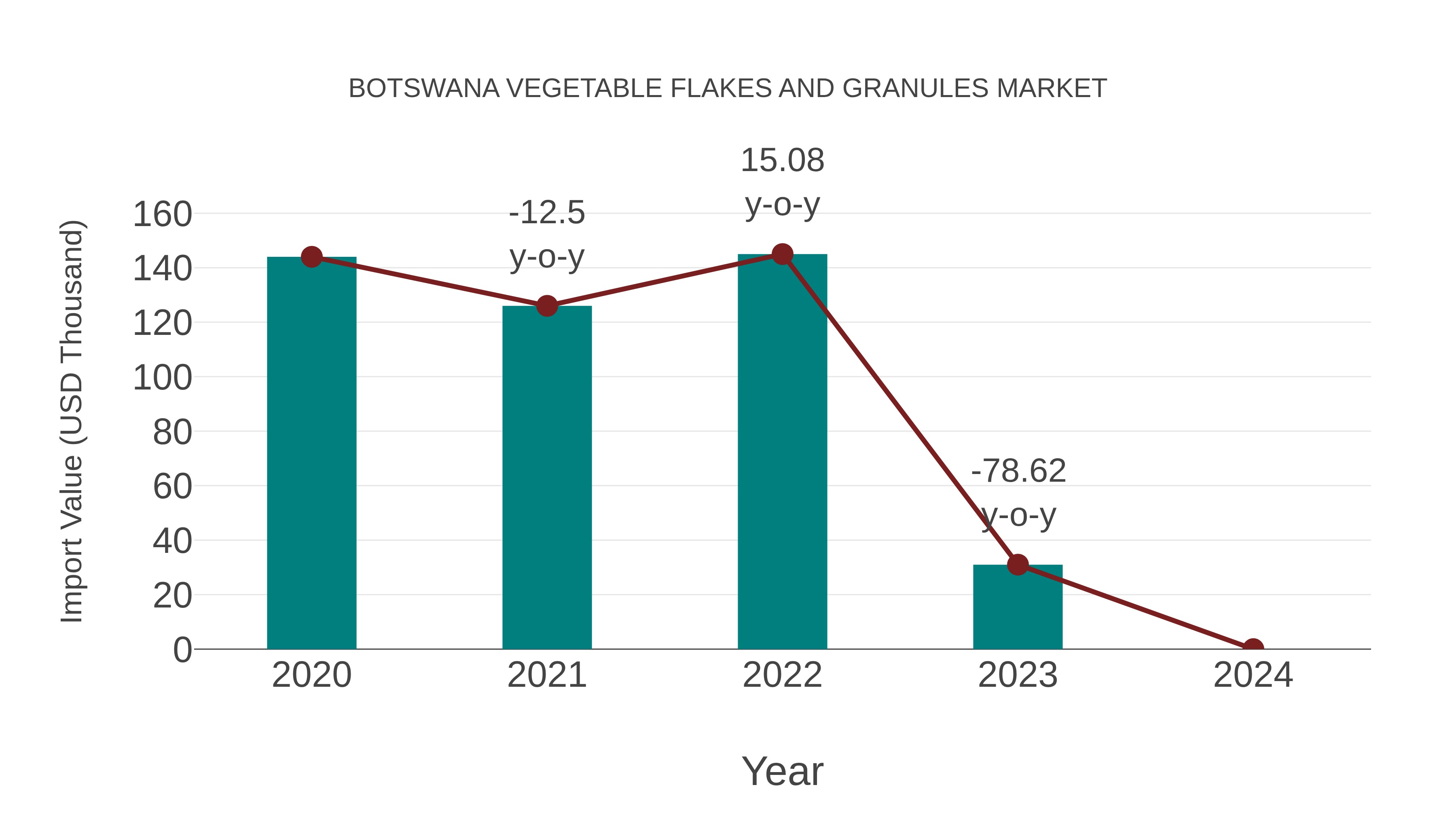 Botswana Vegetable Flakes and Granules Market: Import Trend Analysis