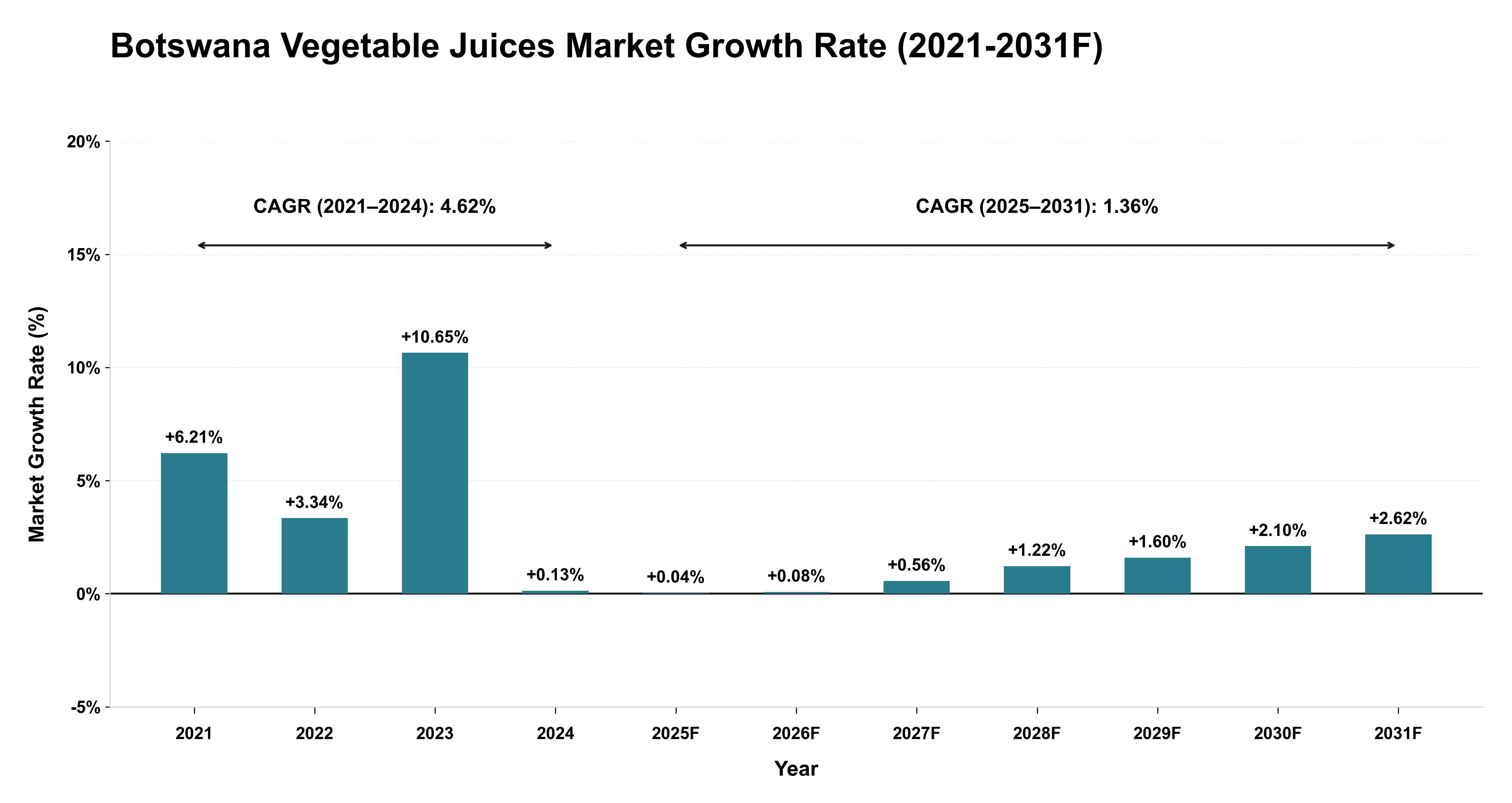Botswana Vegetable Juices Market Year-wise Growth Rate (2021-2031F)