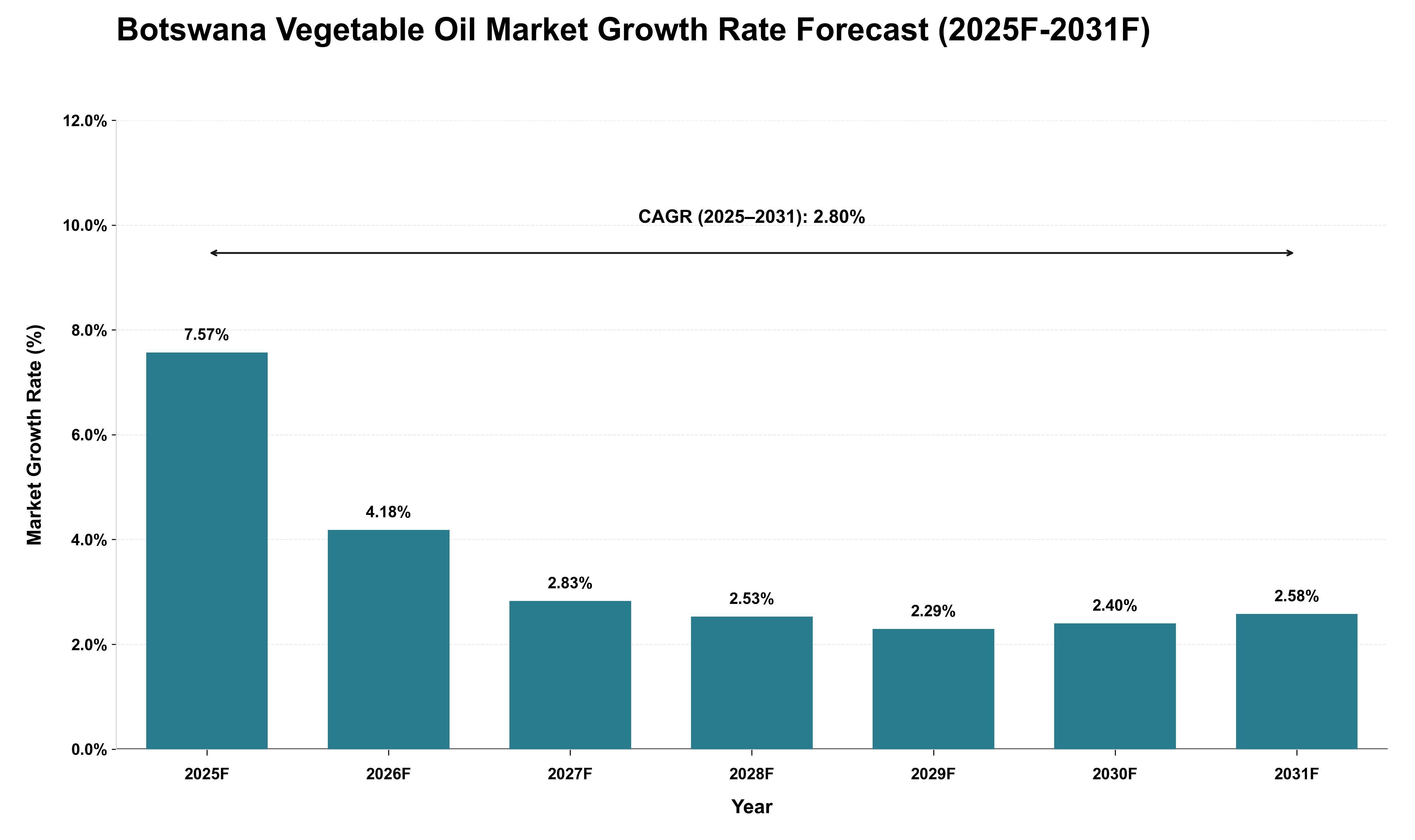 Botswana Vegetable Oil Market Growth Rate Analysis (2025 - 2031)