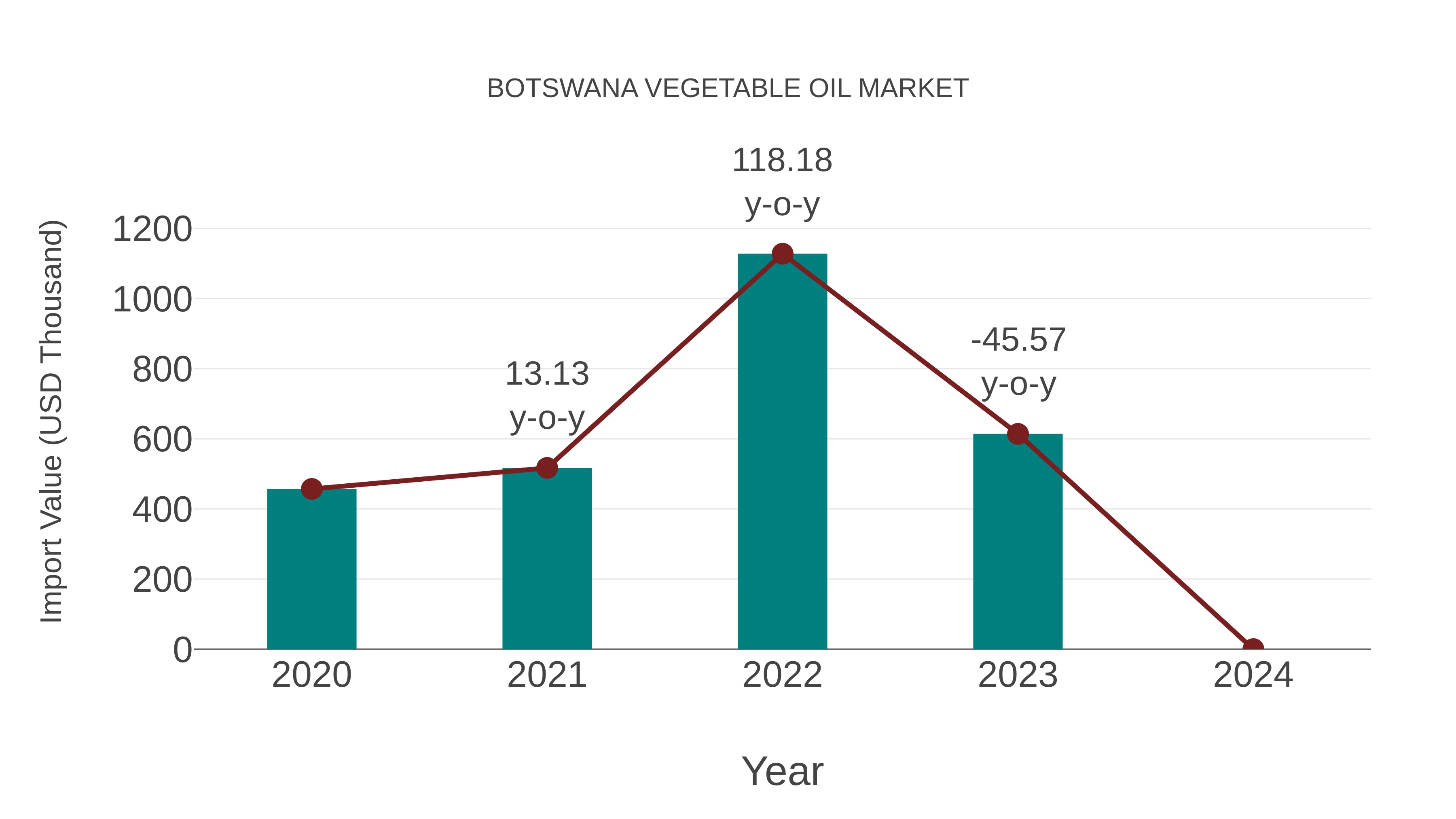  Botswana Vegetable Oil Market: Import Trend Analysis
