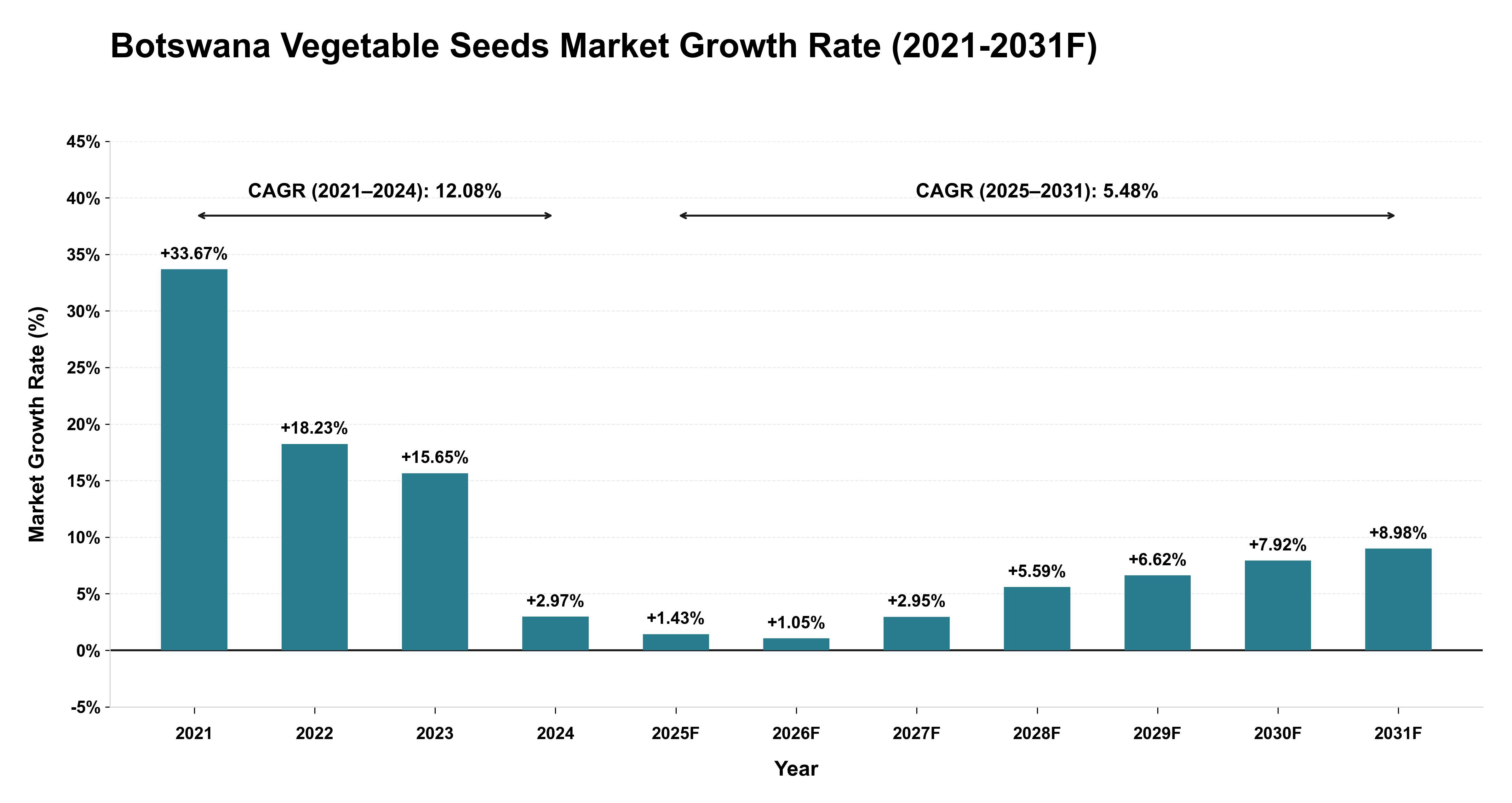 Botswana Vegetable Seeds Market Year-wise Growth Rate (2021-2031F)