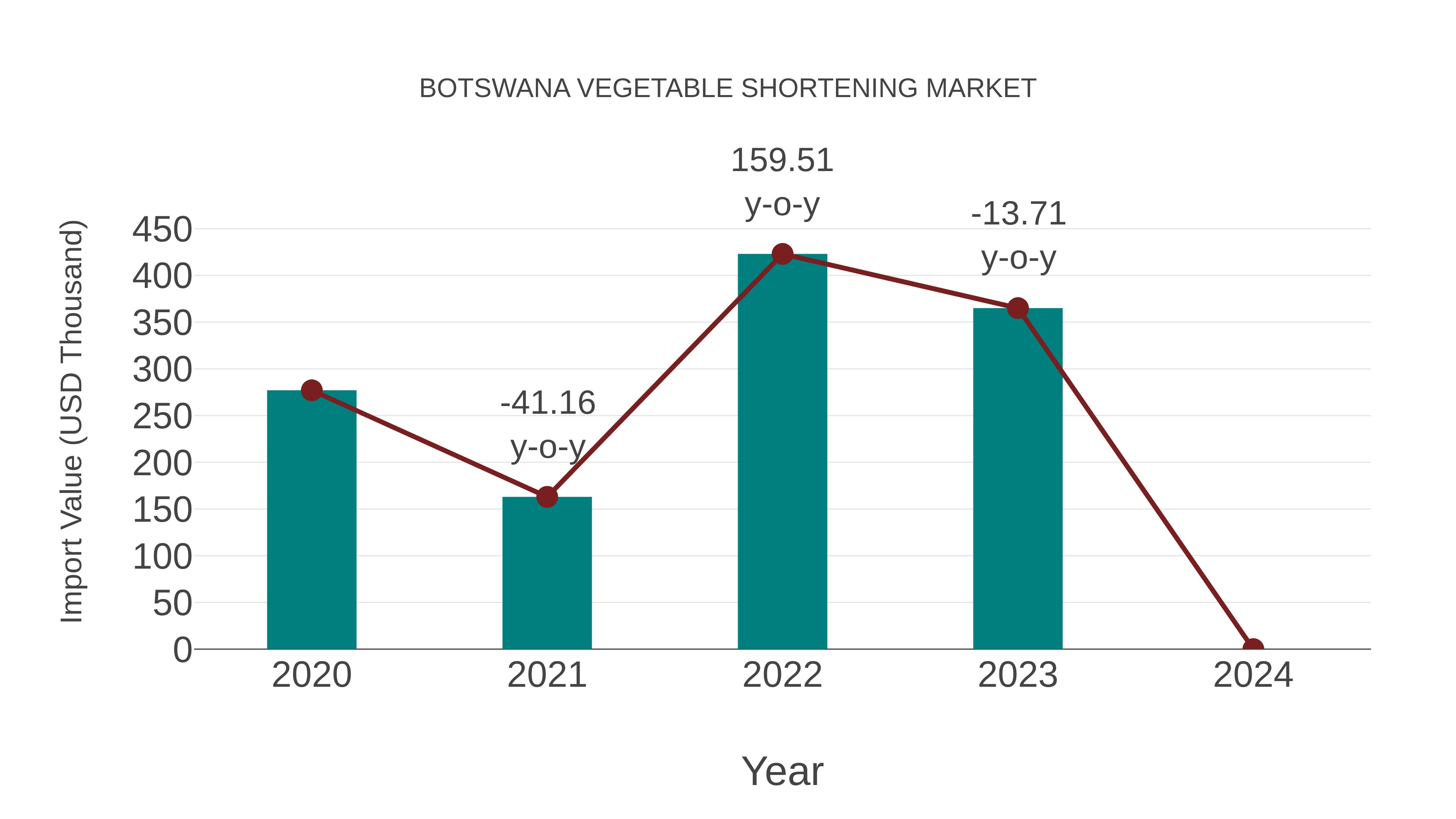 Botswana Vegetable Shortening Market: Import Trend Analysis