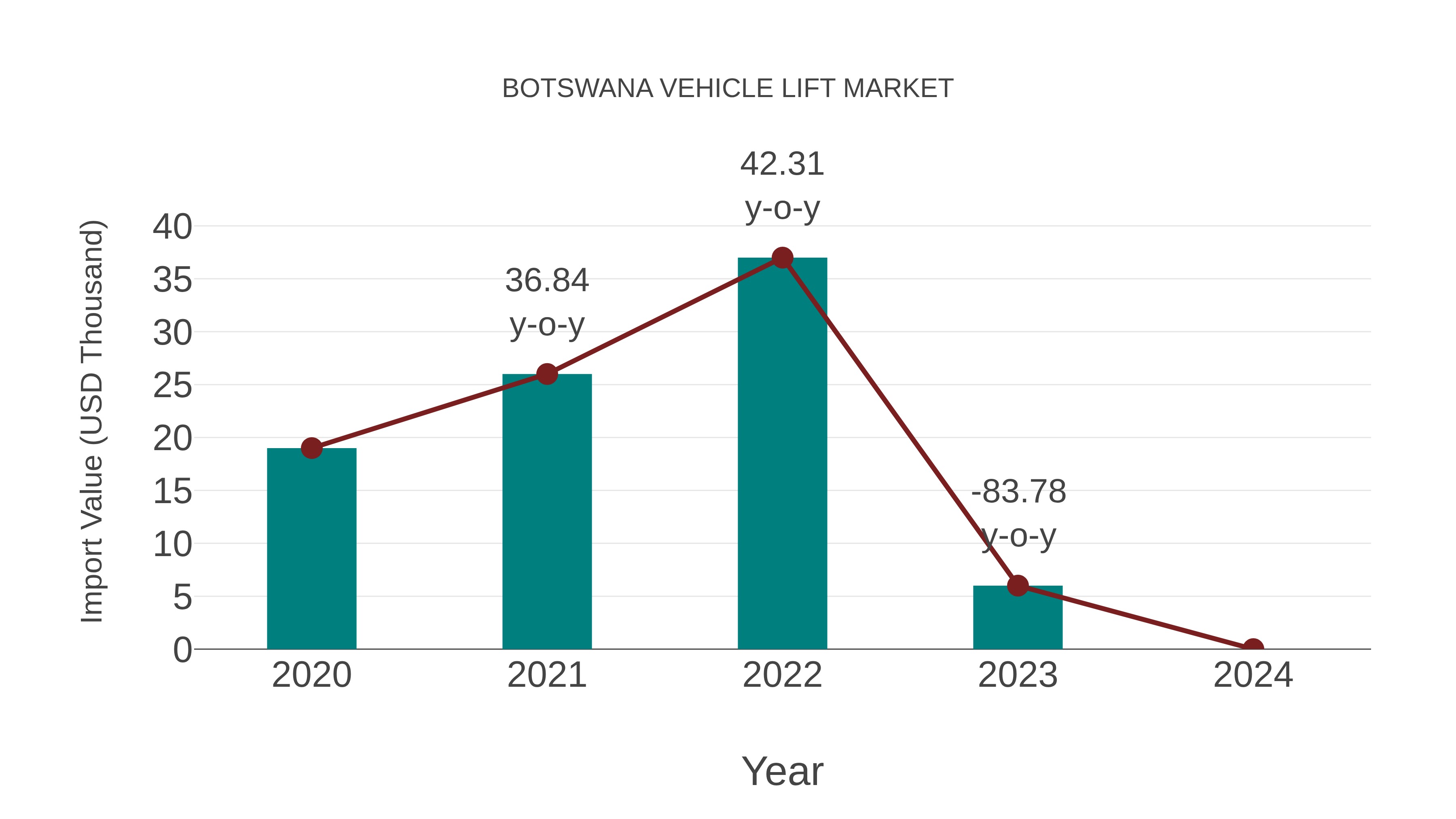  Botswana Vehicle Lift Market: Import Trend Analysis