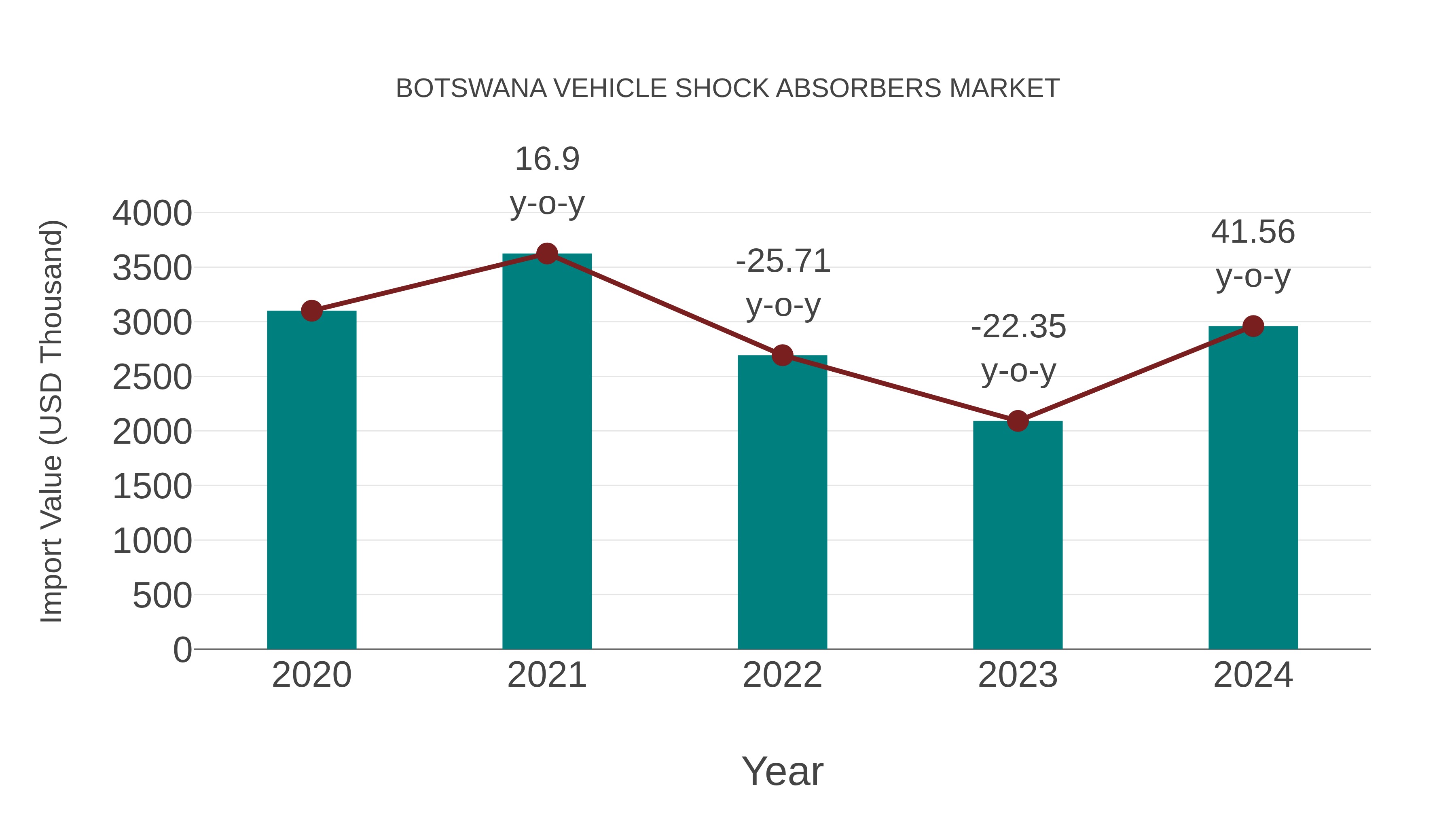 Botswana Vehicle Shock Absorbers Market: Import Trend Analysis
