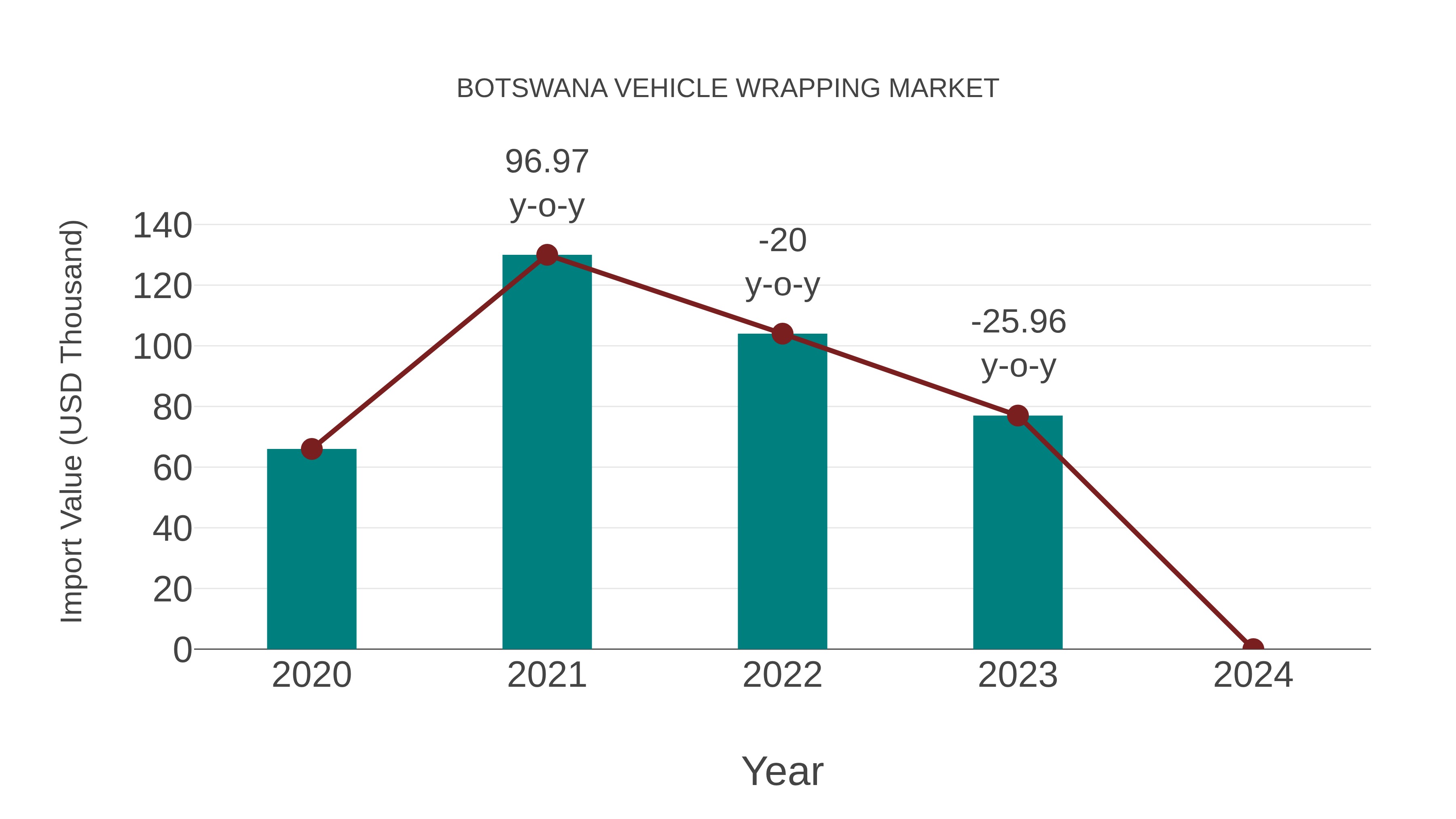 Botswana Vehicle Wrapping Market: Import Trend Analysis