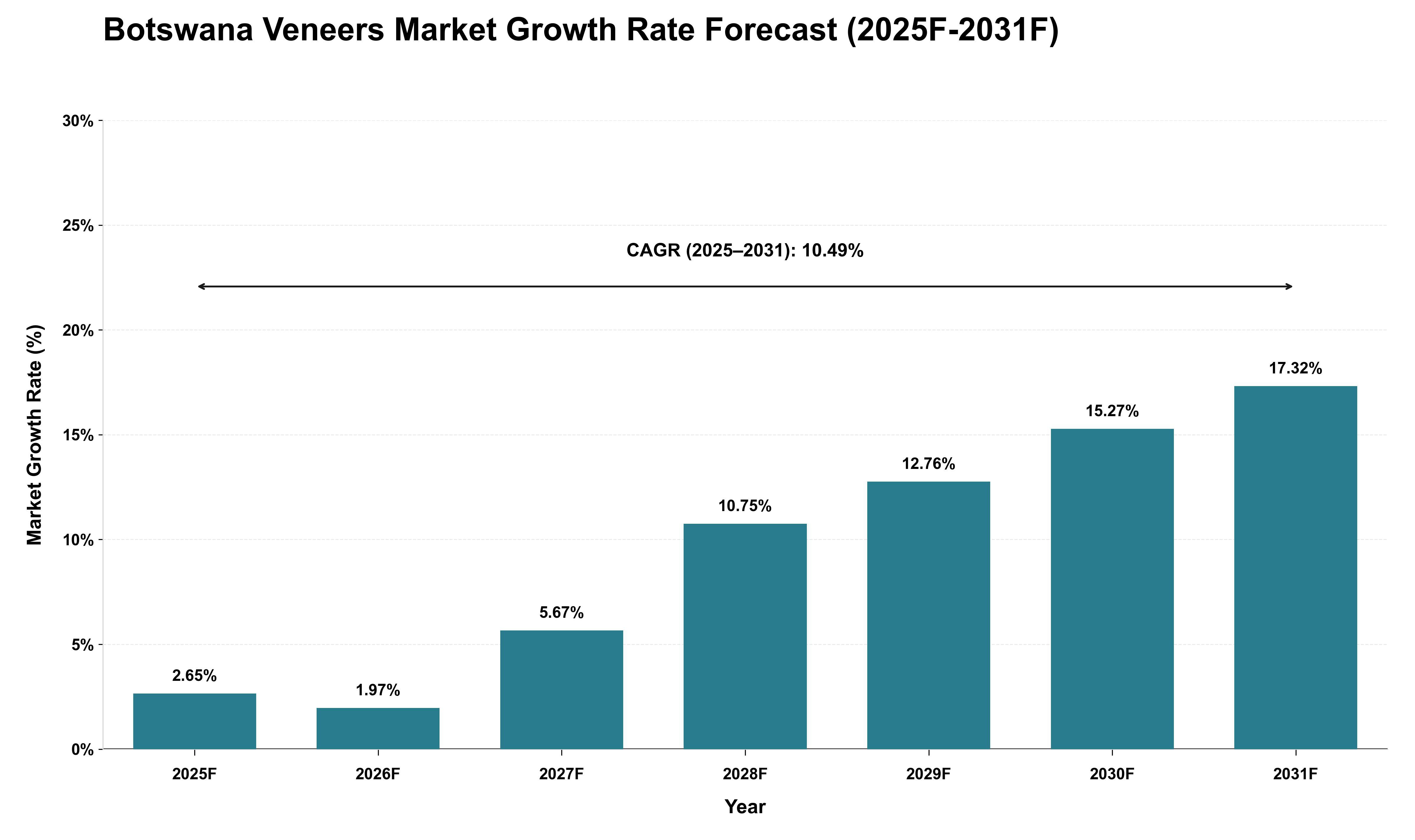 Botswana Veneers Market Growth Rate Analysis (2025 - 2031)