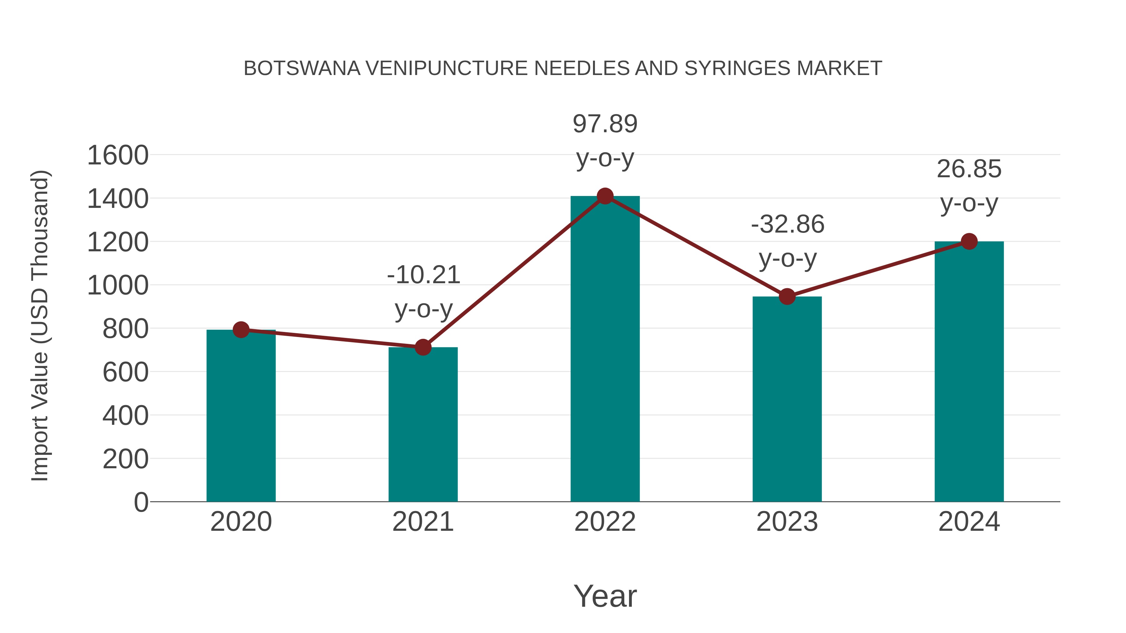  Botswana Venipuncture Needles and Syringes Market: Import Trend Analysis