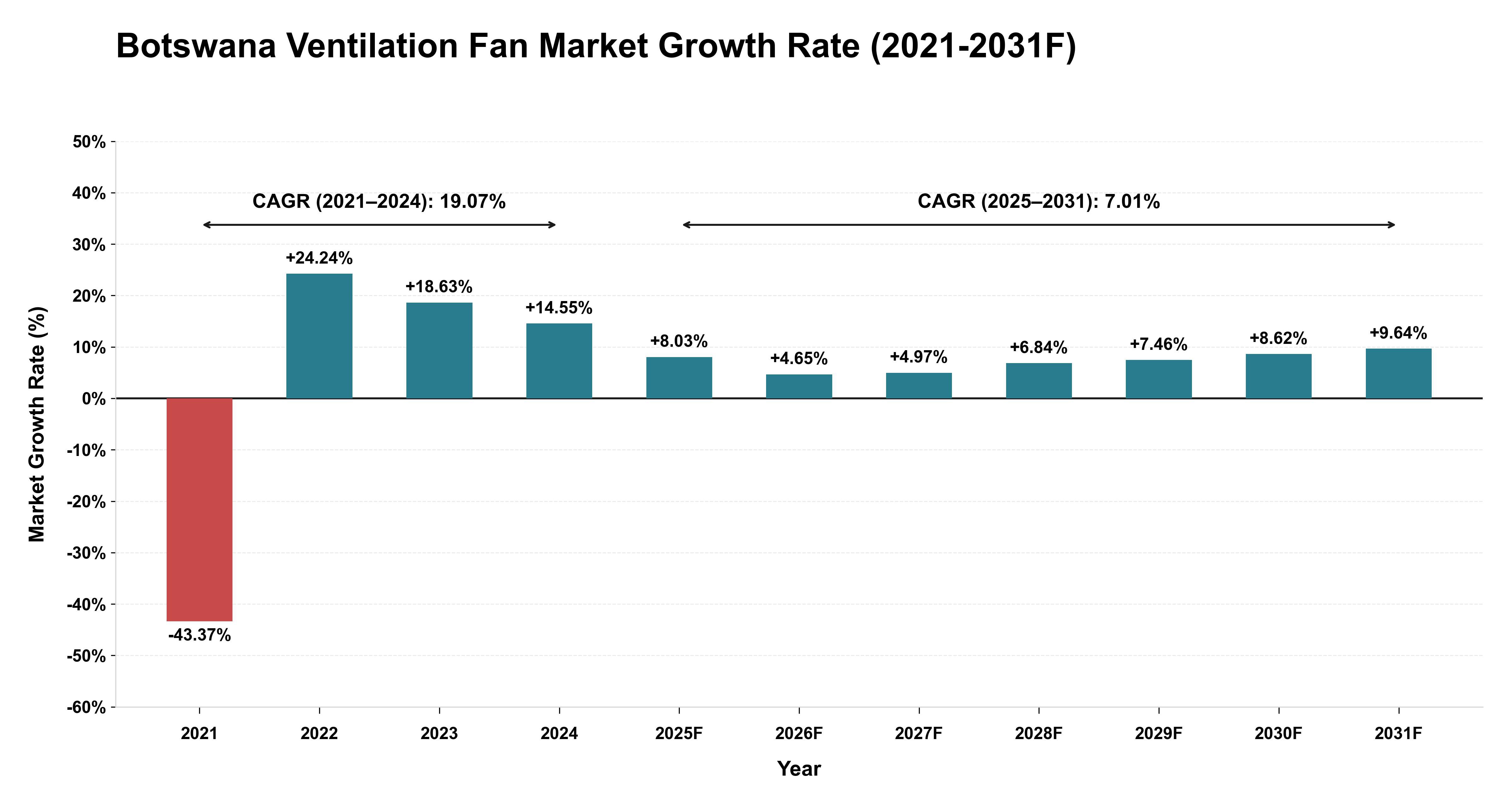 Botswana Ventilation Fan Market Year-wise Growth Rate (2021-2031F)