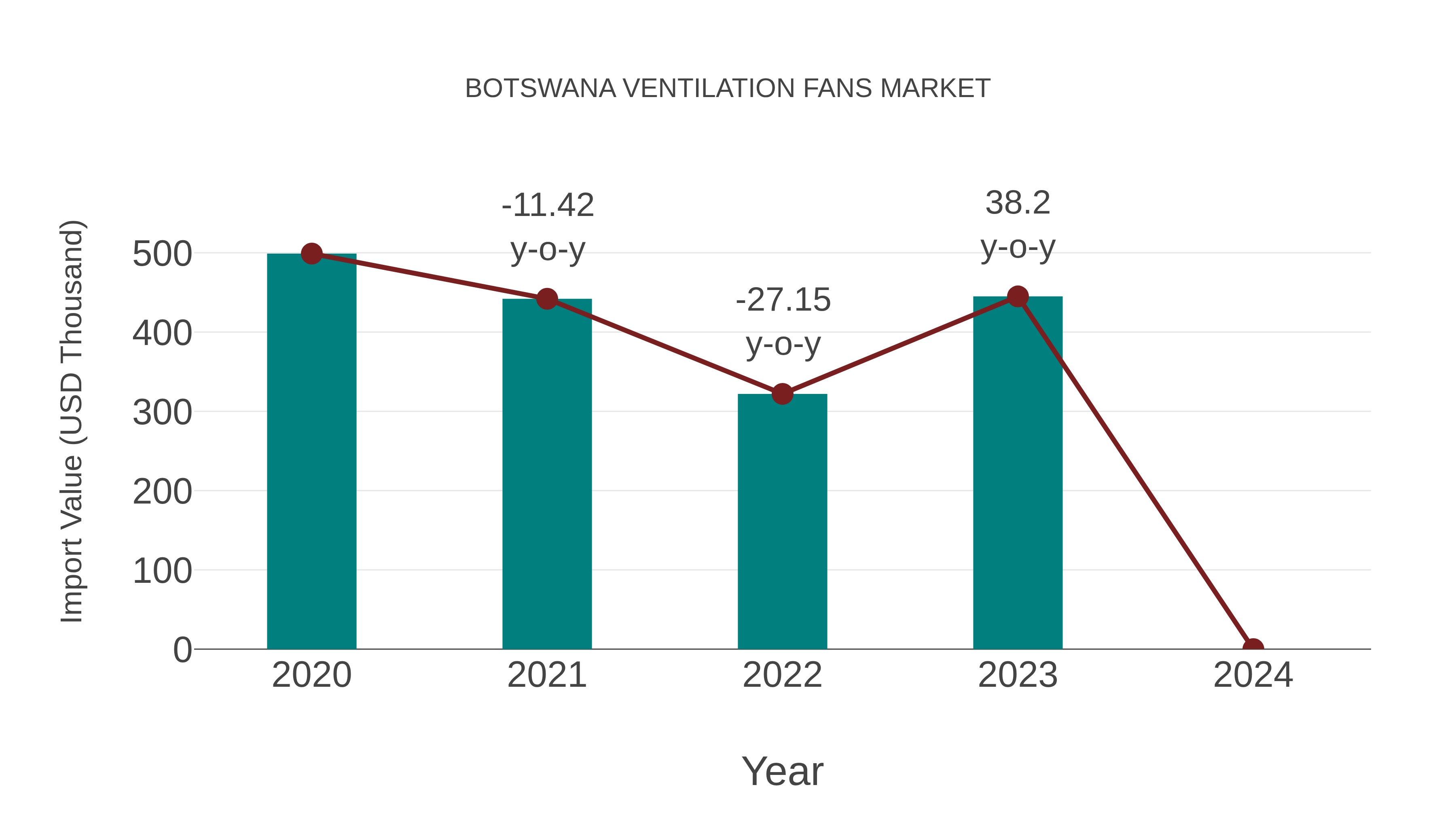  Botswana Ventilation Fans Market: Import Trend Analysis