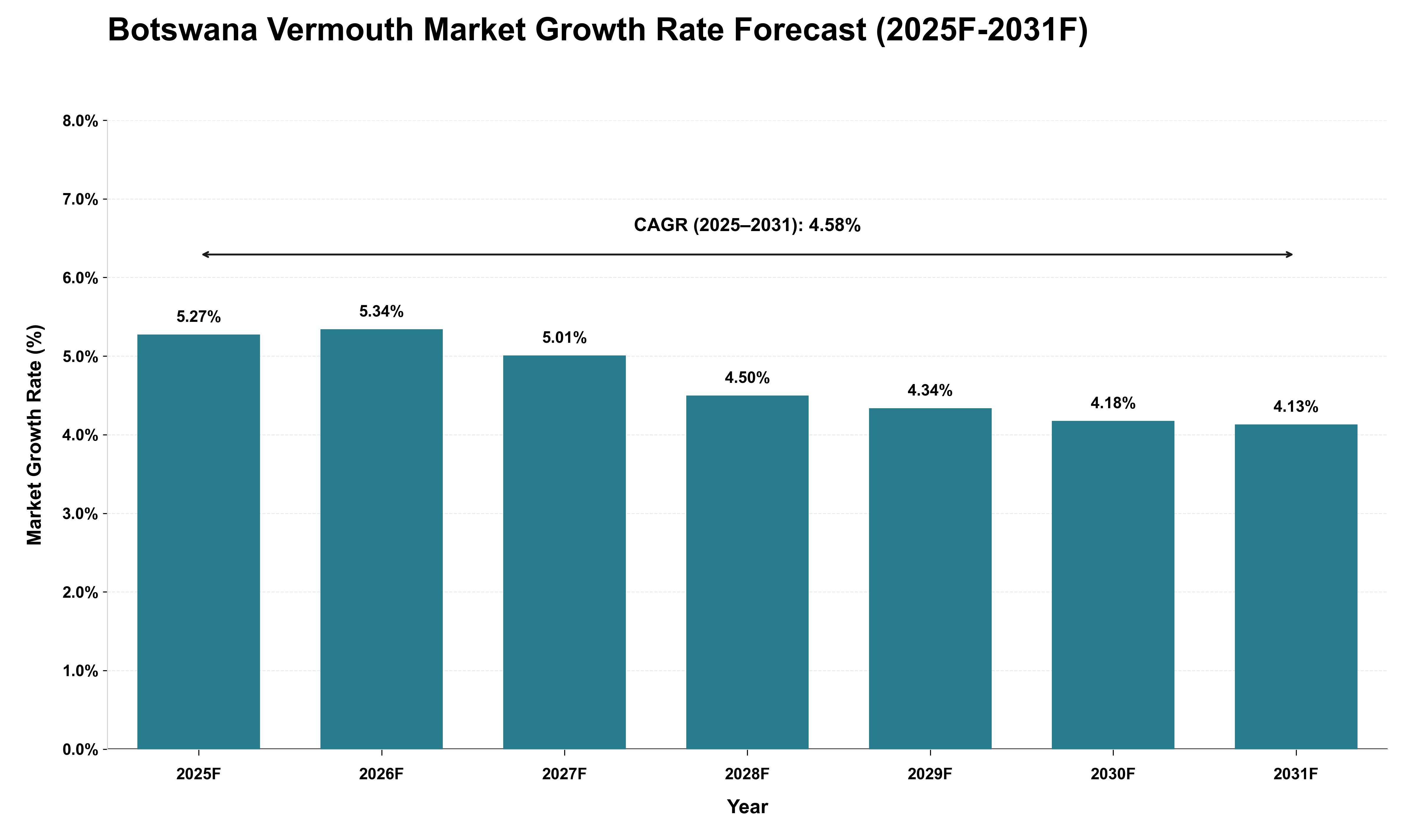 Botswana Vermouth Market Growth Rate Analysis (2025 - 2031)