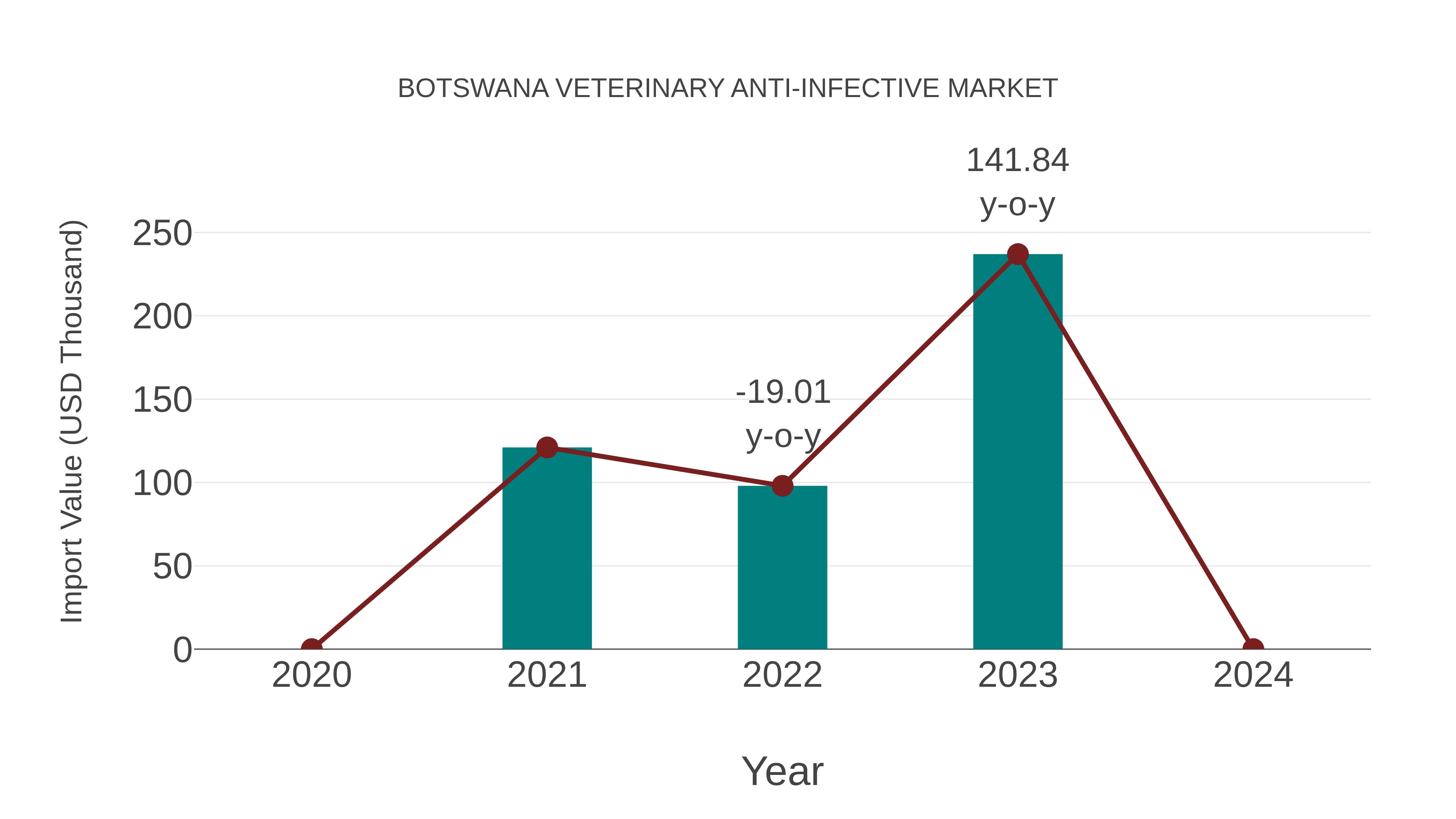  Botswana Veterinary Anti-infective Market: Import Trend Analysis