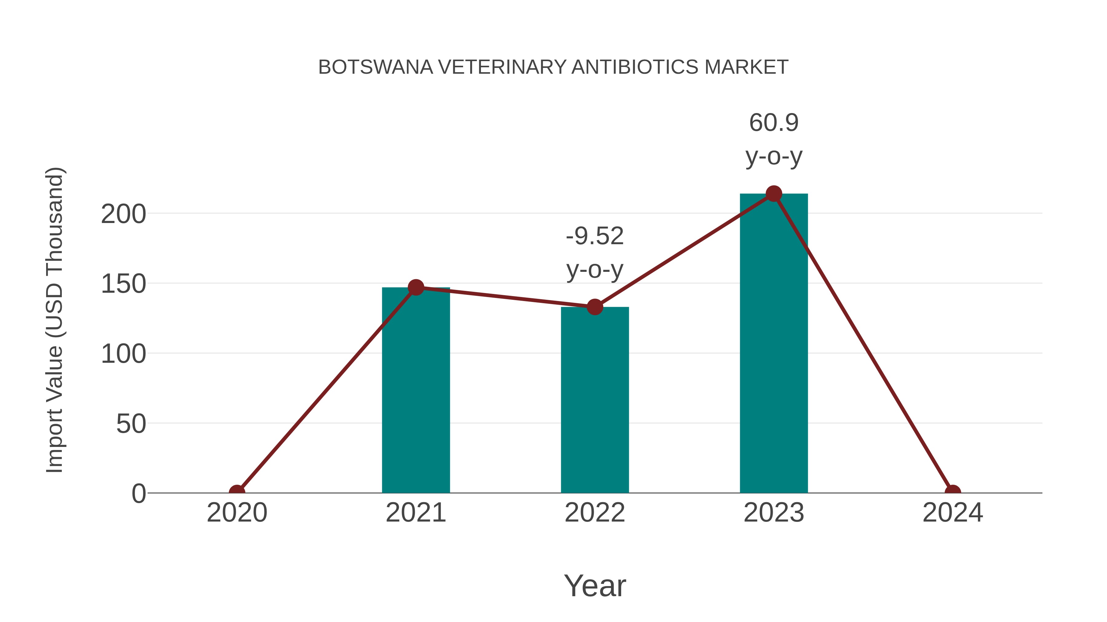 Botswana Veterinary Antibiotics Market: Import Trend Analysis