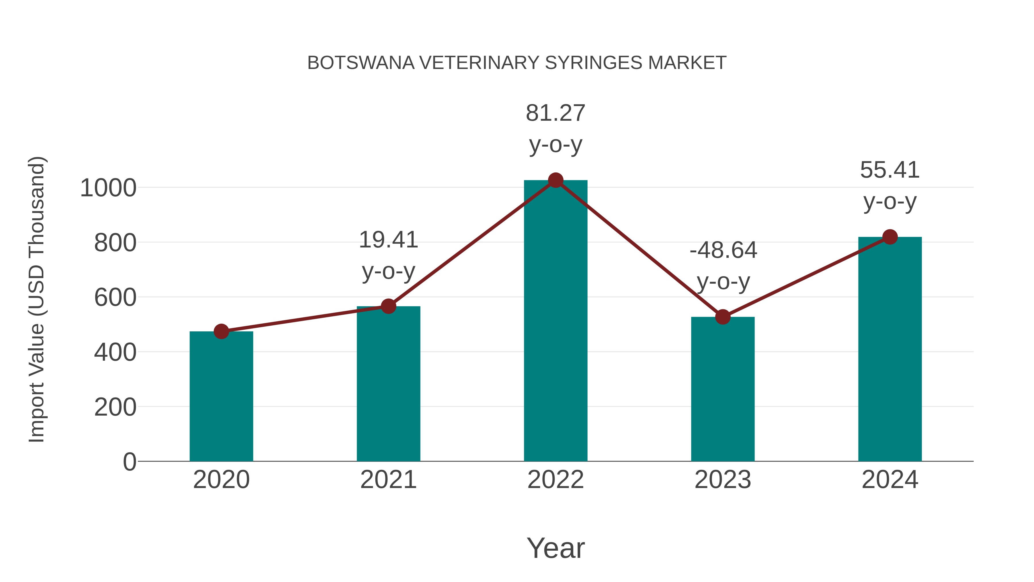  Botswana Veterinary Syringes Market: Import Trend Analysis