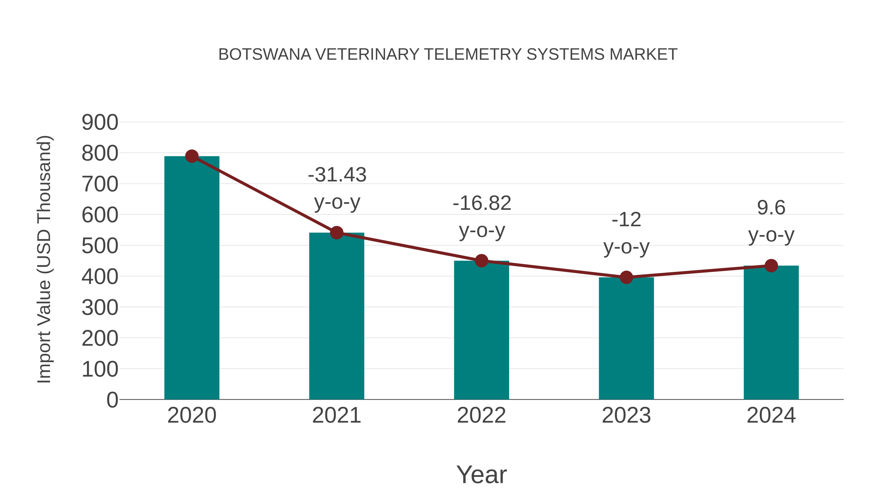  Botswana Veterinary Telemetry Systems Market: Import Trend Analysis