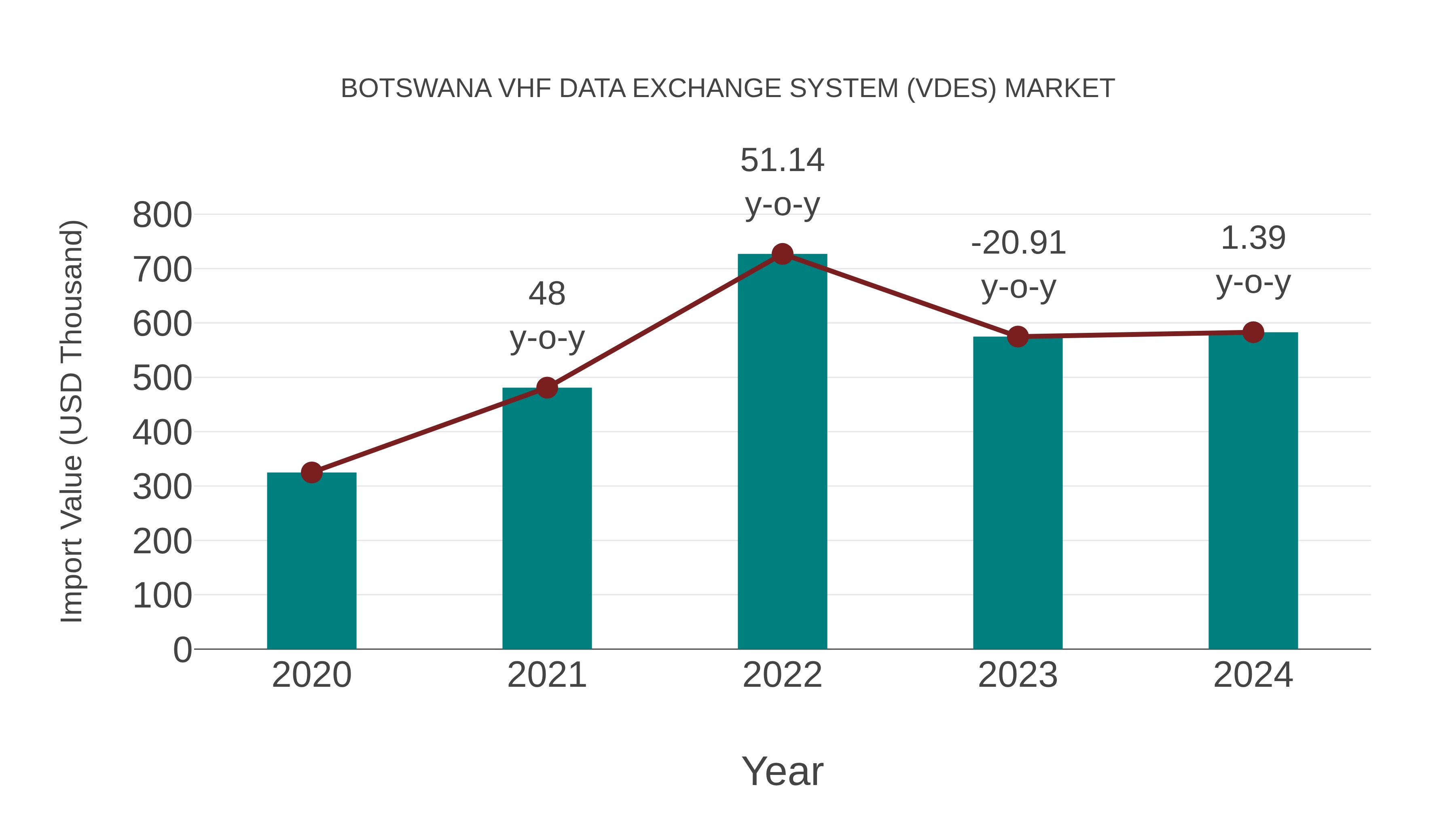  Botswana Vhf Data Exchange System (Vdes) Market: Import Trend Analysis