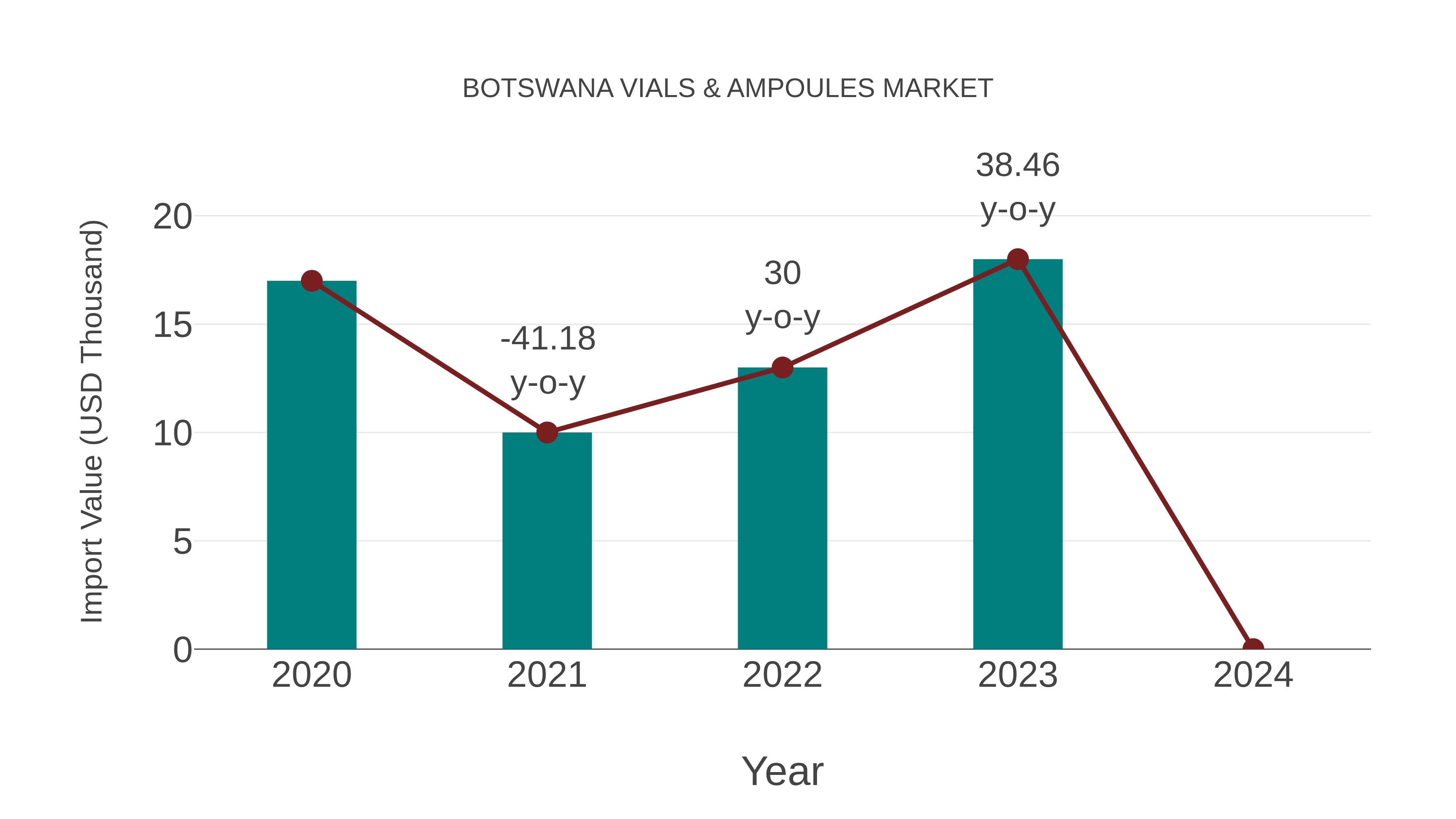  Botswana Vials & Ampoules Market: Import Trend Analysis