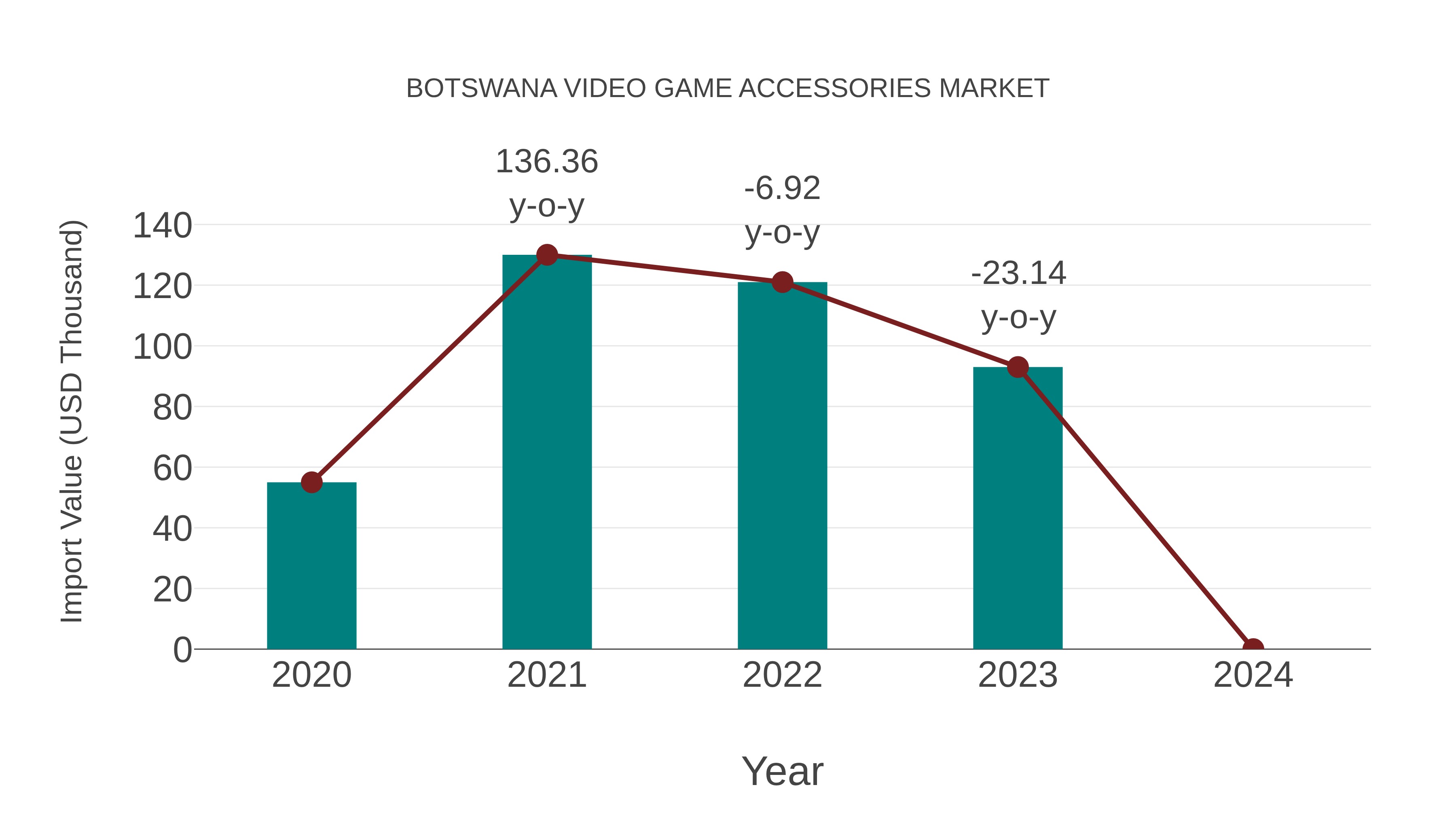  Botswana Video Game Accessories Market: Import Trend Analysis