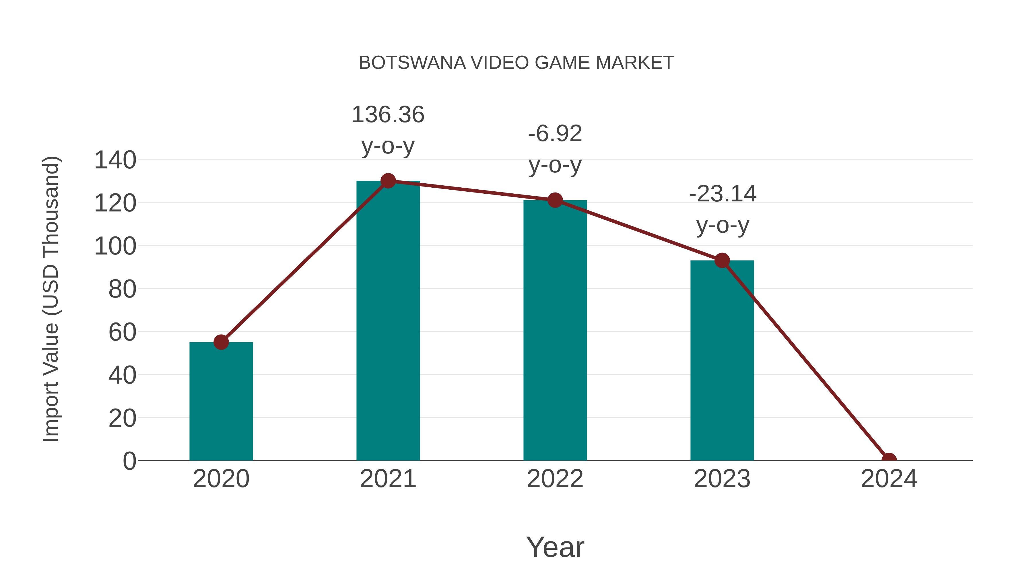  Botswana Video Game Market: Import Trend Analysis