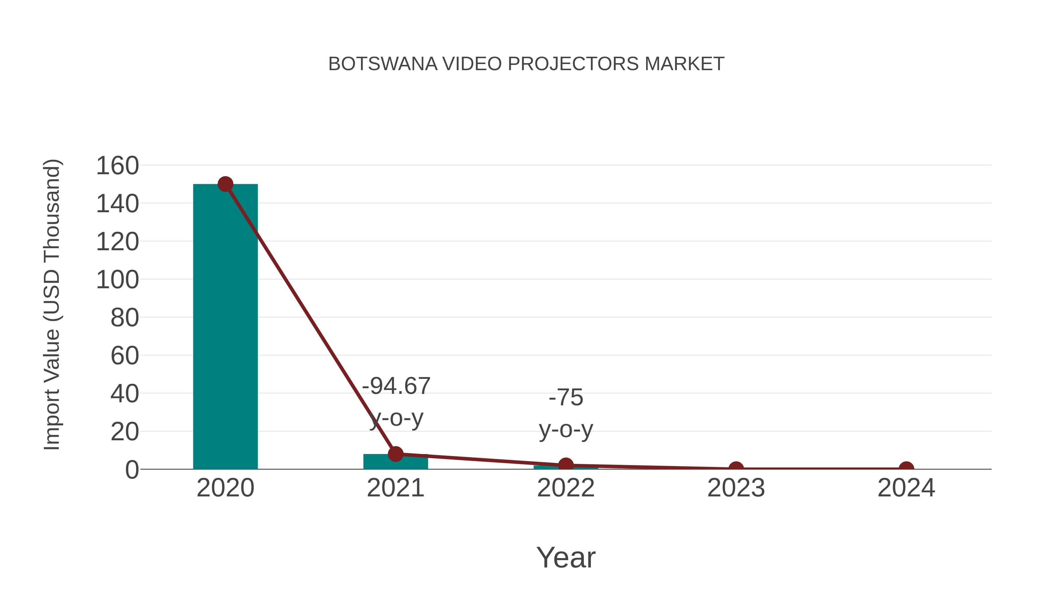  Botswana Video Projectors Market: Import Trend Analysis