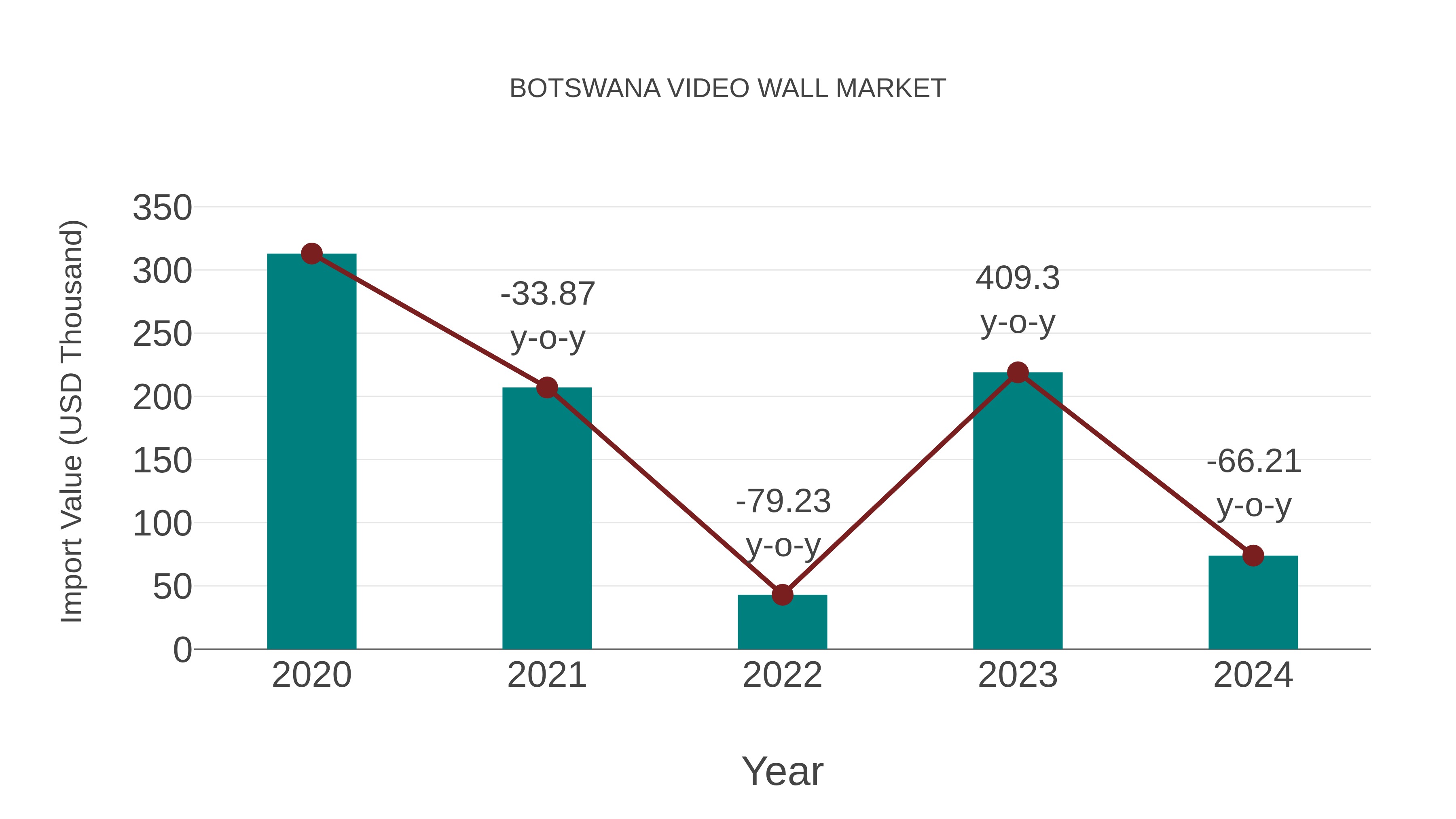  Botswana Video Wall Market: Import Trend Analysis