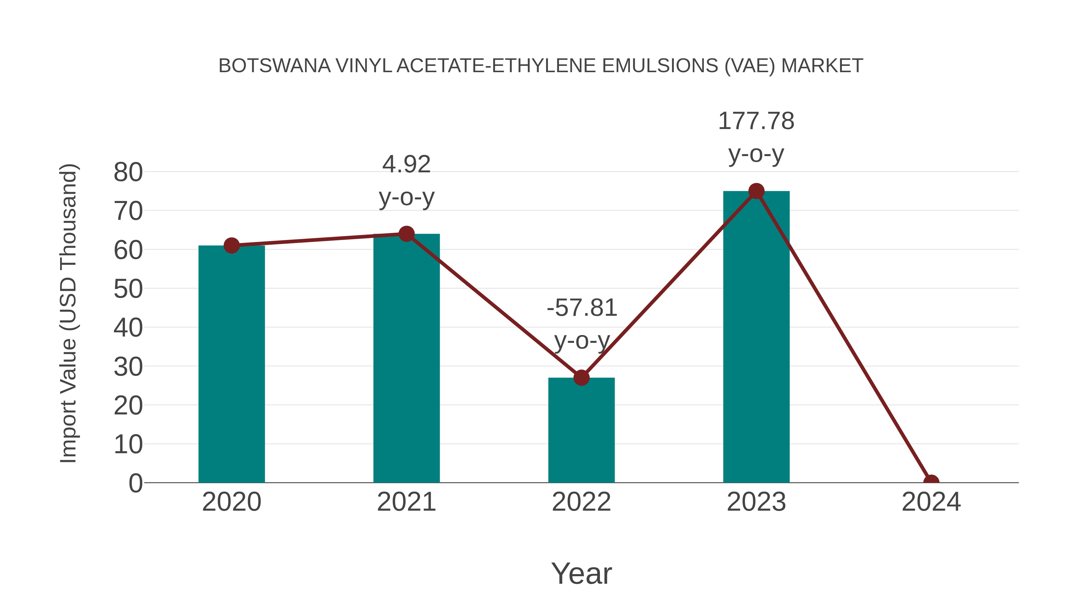  Botswana Vinyl Acetate-ethylene Emulsions (Vae) Market: Import Trend Analysis