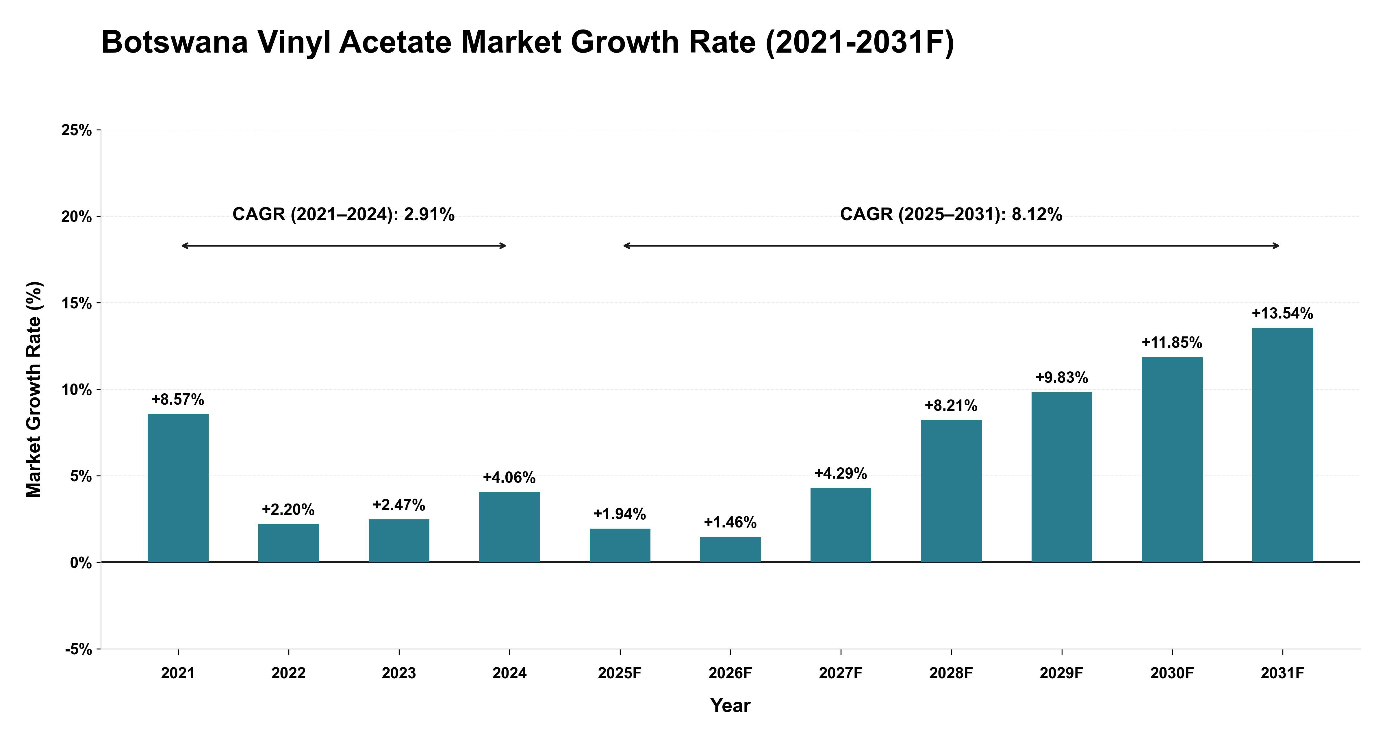 Botswana Vinyl Acetate Market Year-wise Growth Rate (2021-2031F)