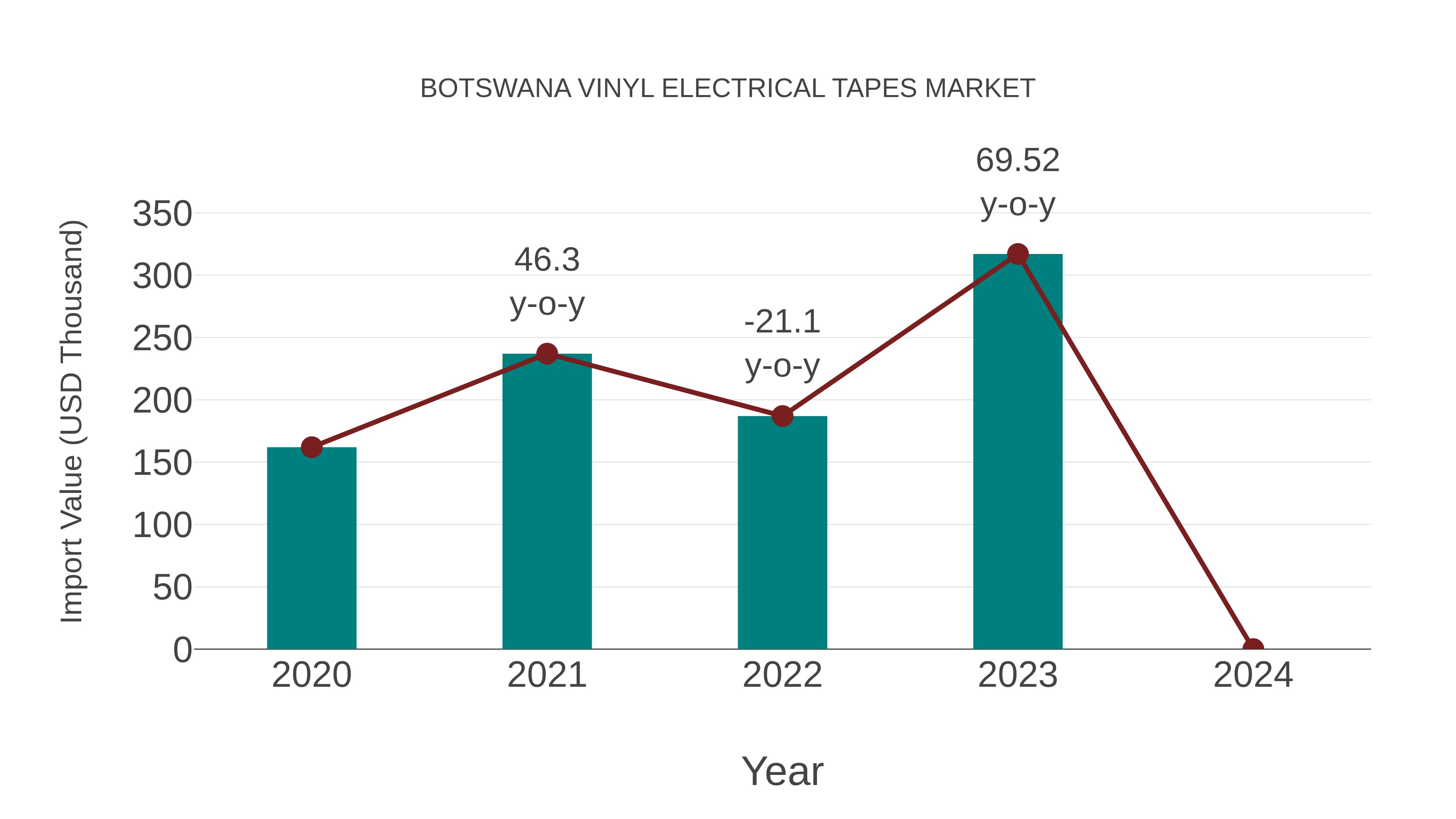Botswana Vinyl Electrical Tapes Market: Import Trend Analysis