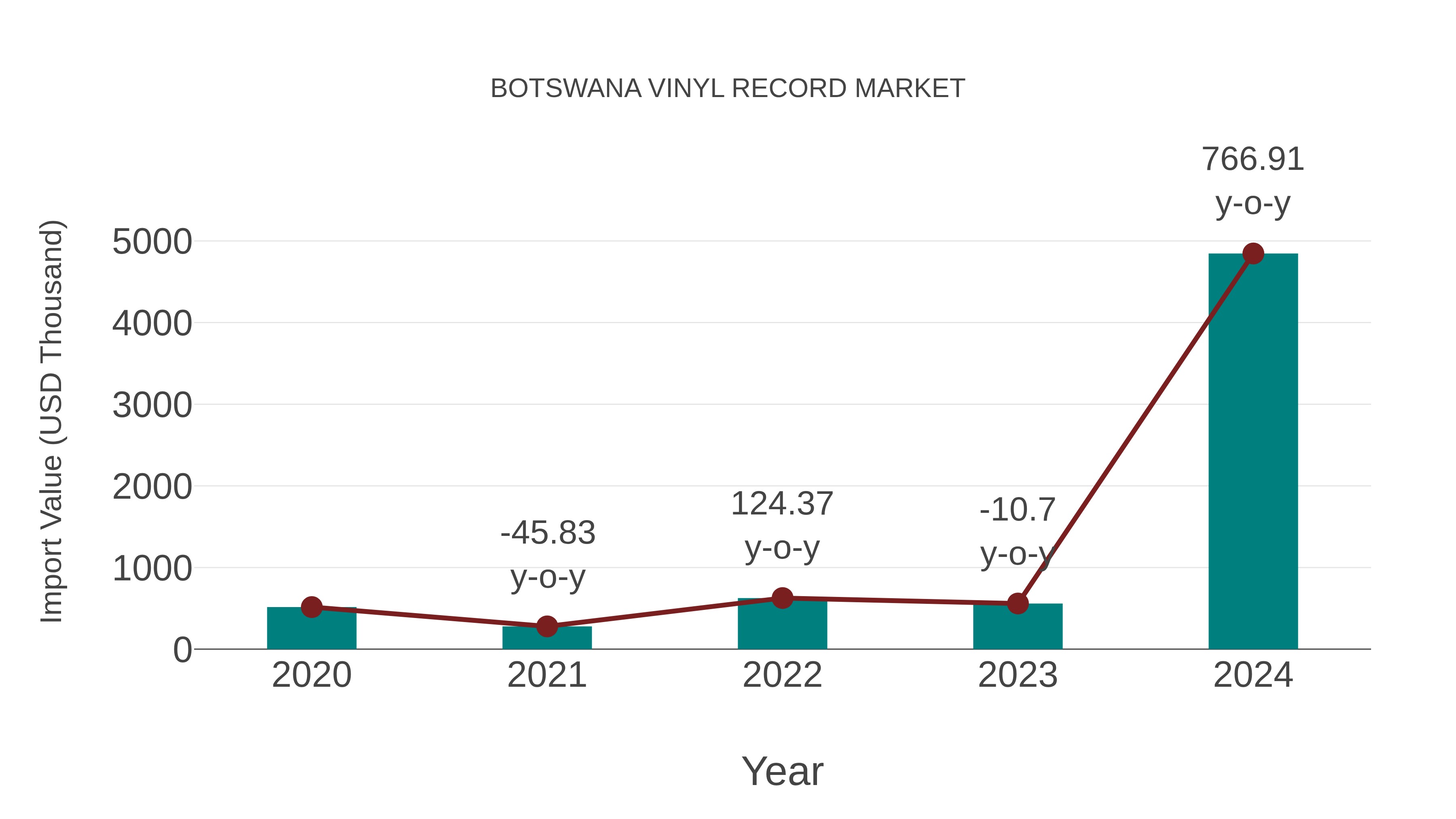 Botswana Vinyl Record Market: Import Trend Analysis