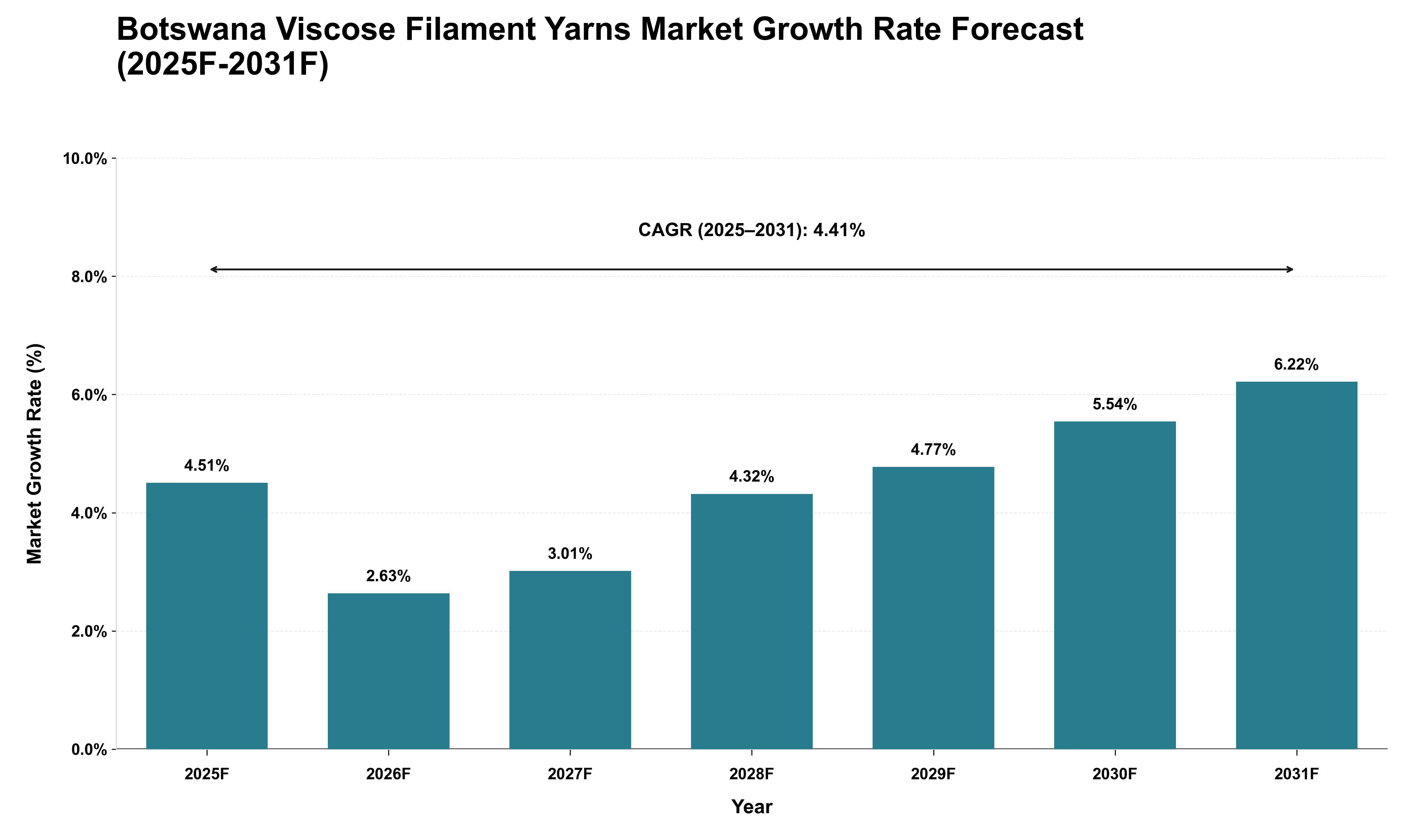 Botswana Viscose Filament Yarns Market Growth Rate Analysis (2025 - 2031)