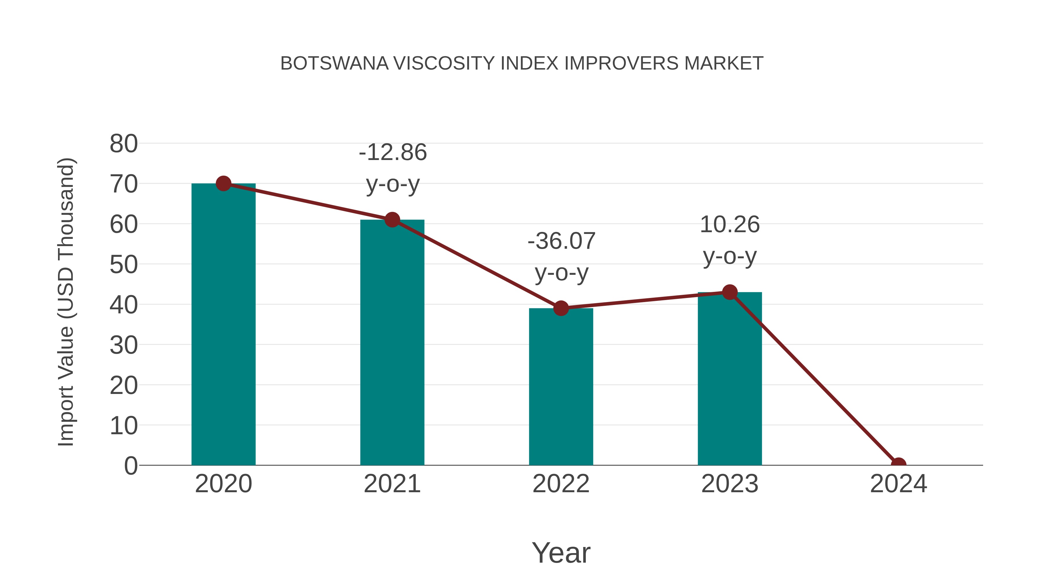  Botswana Viscosity Index Improvers Market: Import Trend Analysis