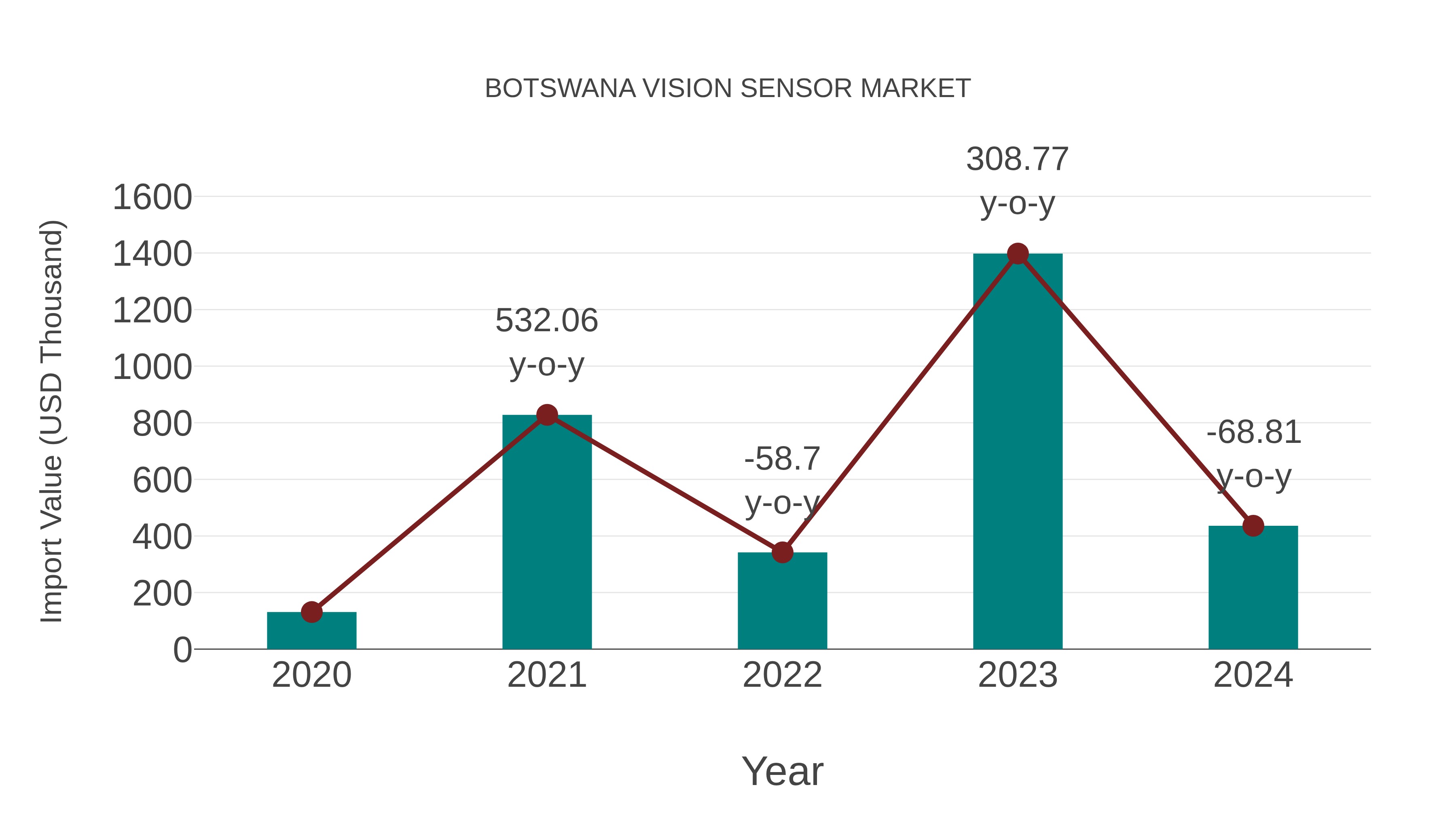  Botswana Vision Sensor Market: Import Trend Analysis