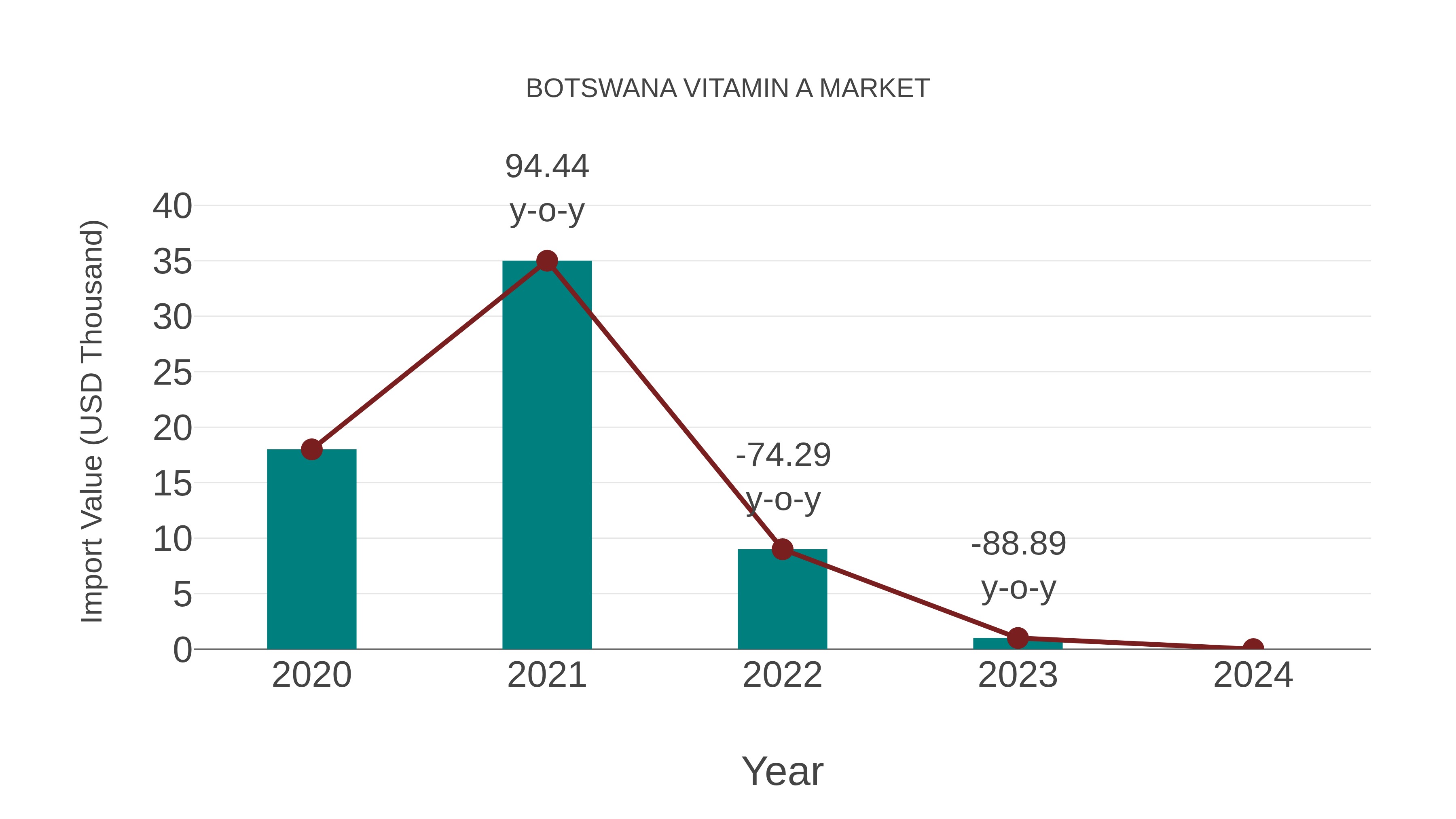  Botswana Vitamin a Market: Import Trend Analysis