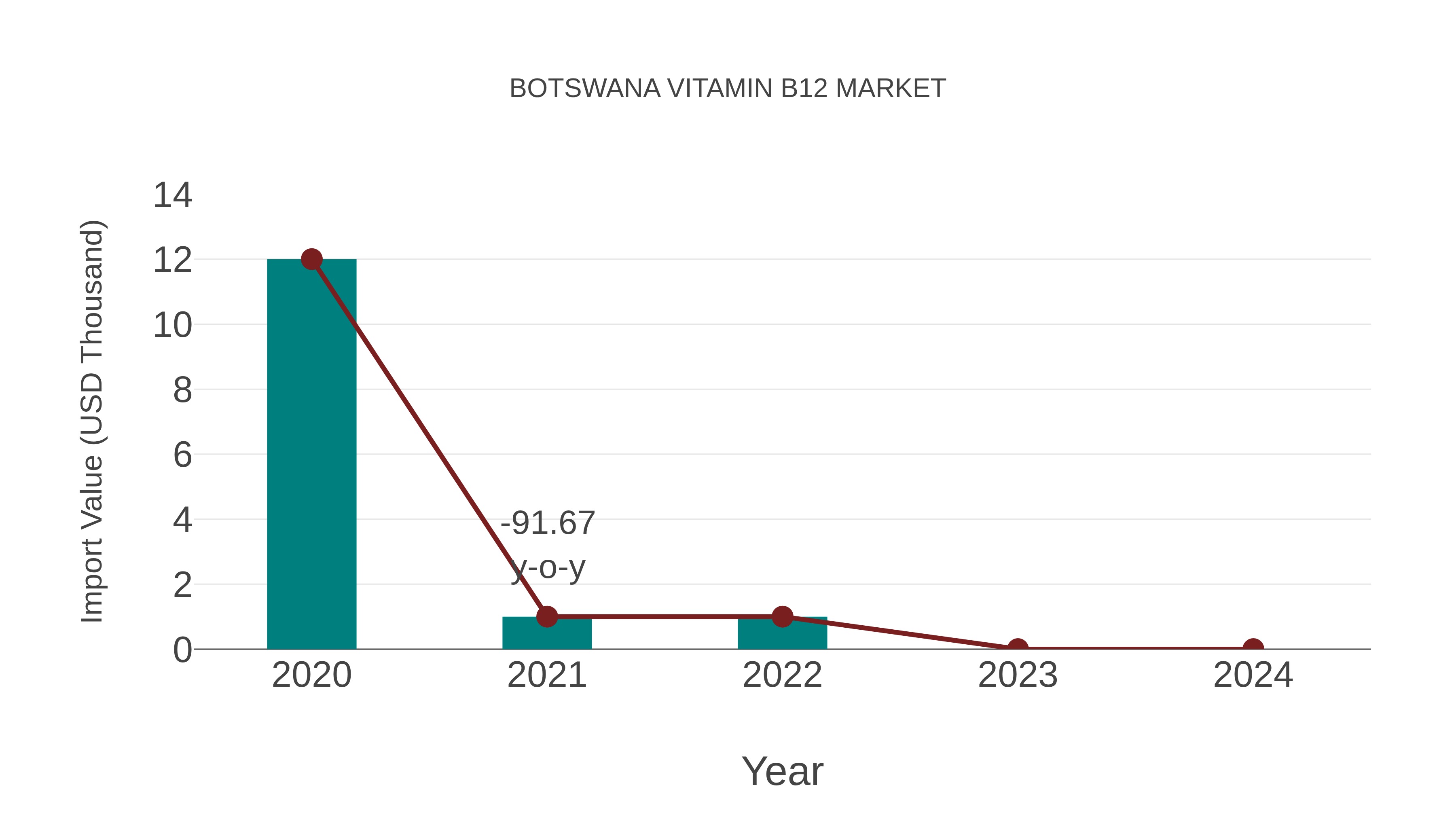  Botswana Vitamin B12 Market: Import Trend Analysis