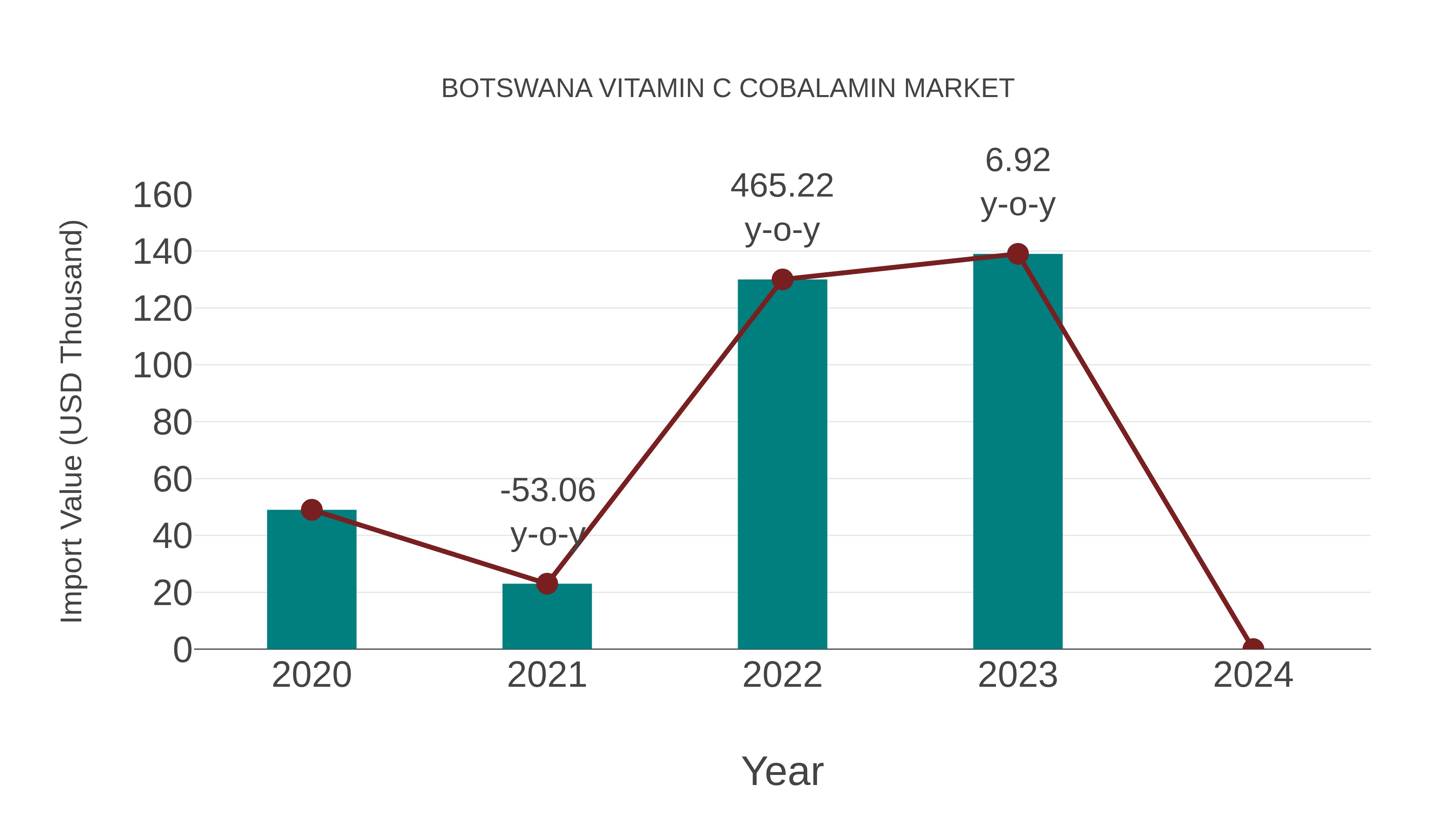  Botswana Vitamin C Cobalamin Market: Import Trend Analysis