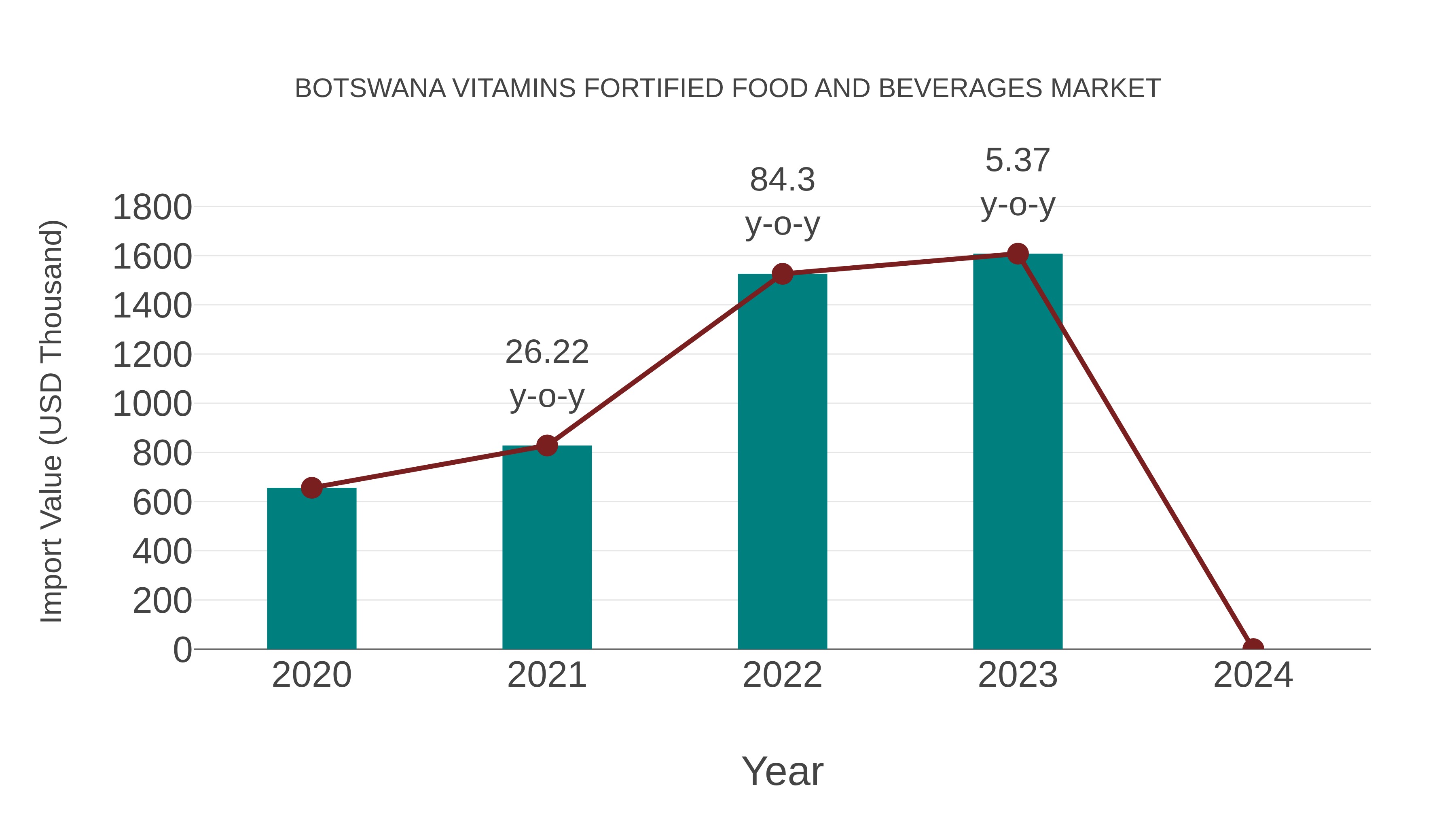 Botswana Vitamins Fortified Food and Beverages Market: Import Trend Analysis