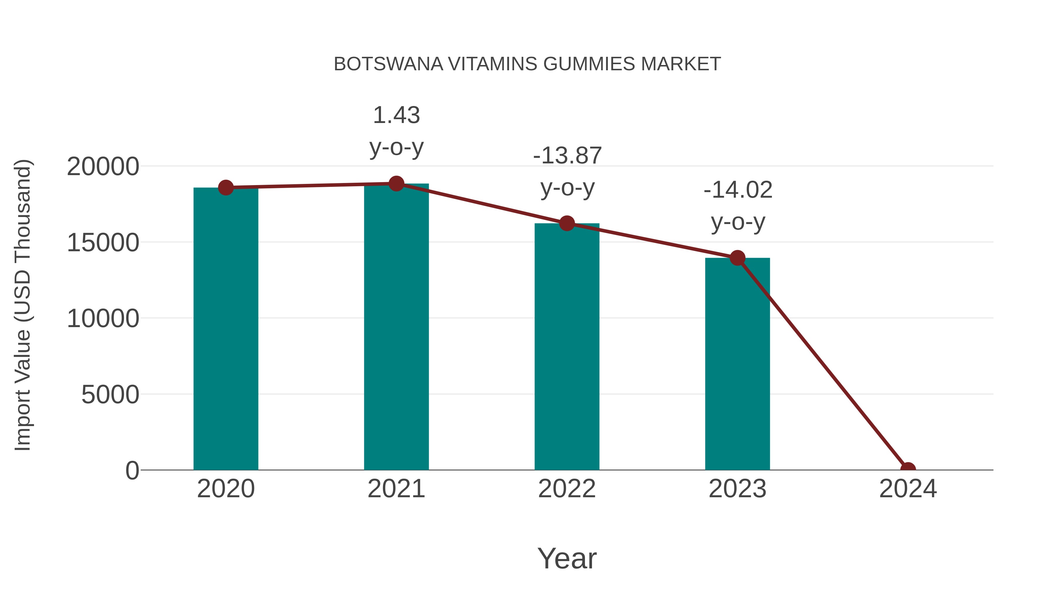  Botswana Vitamins Gummies Market: Import Trend Analysis