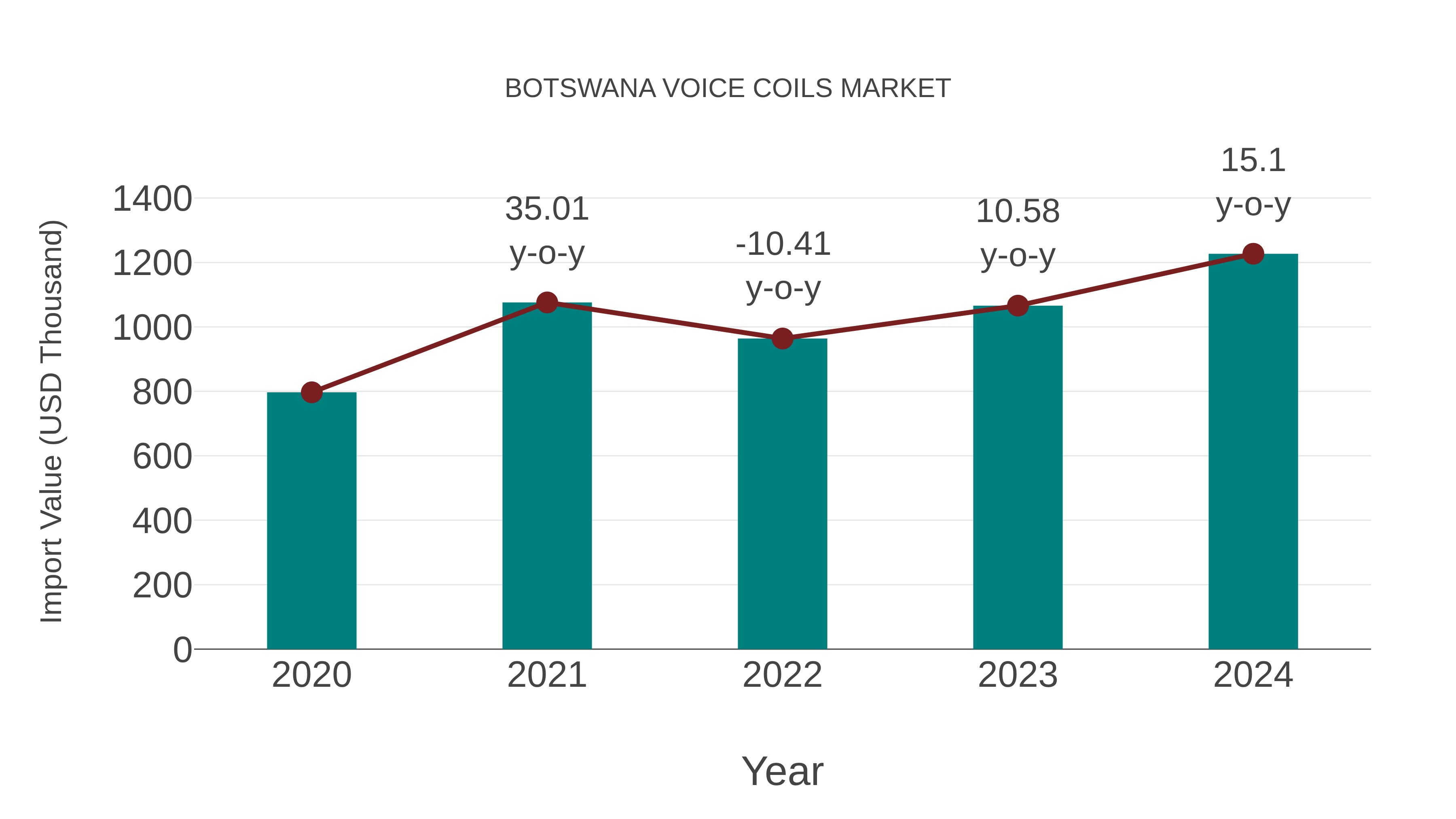  Botswana Voice Coils Market: Import Trend Analysis