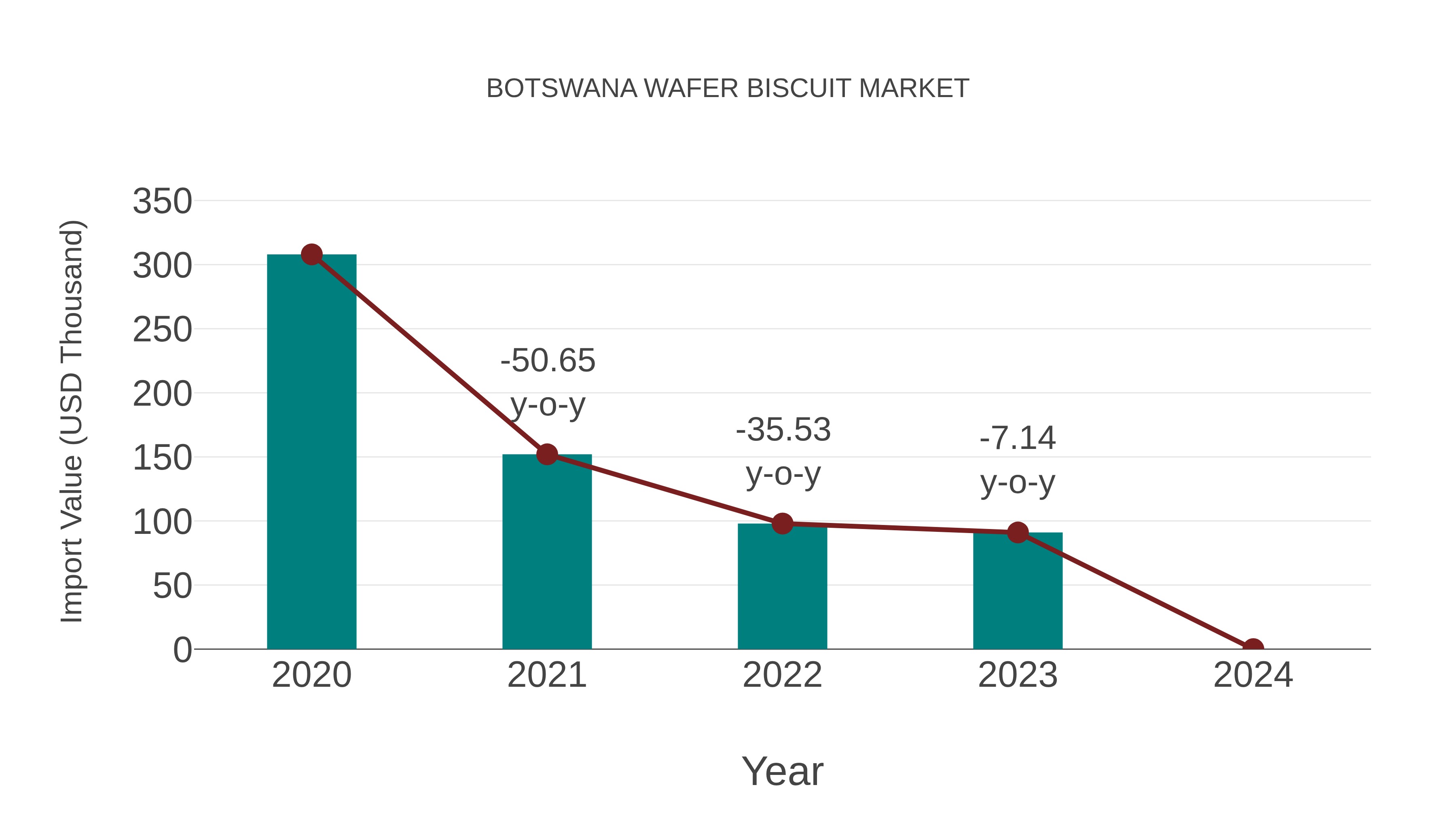  Botswana Wafer Biscuit Market: Import Trend Analysis