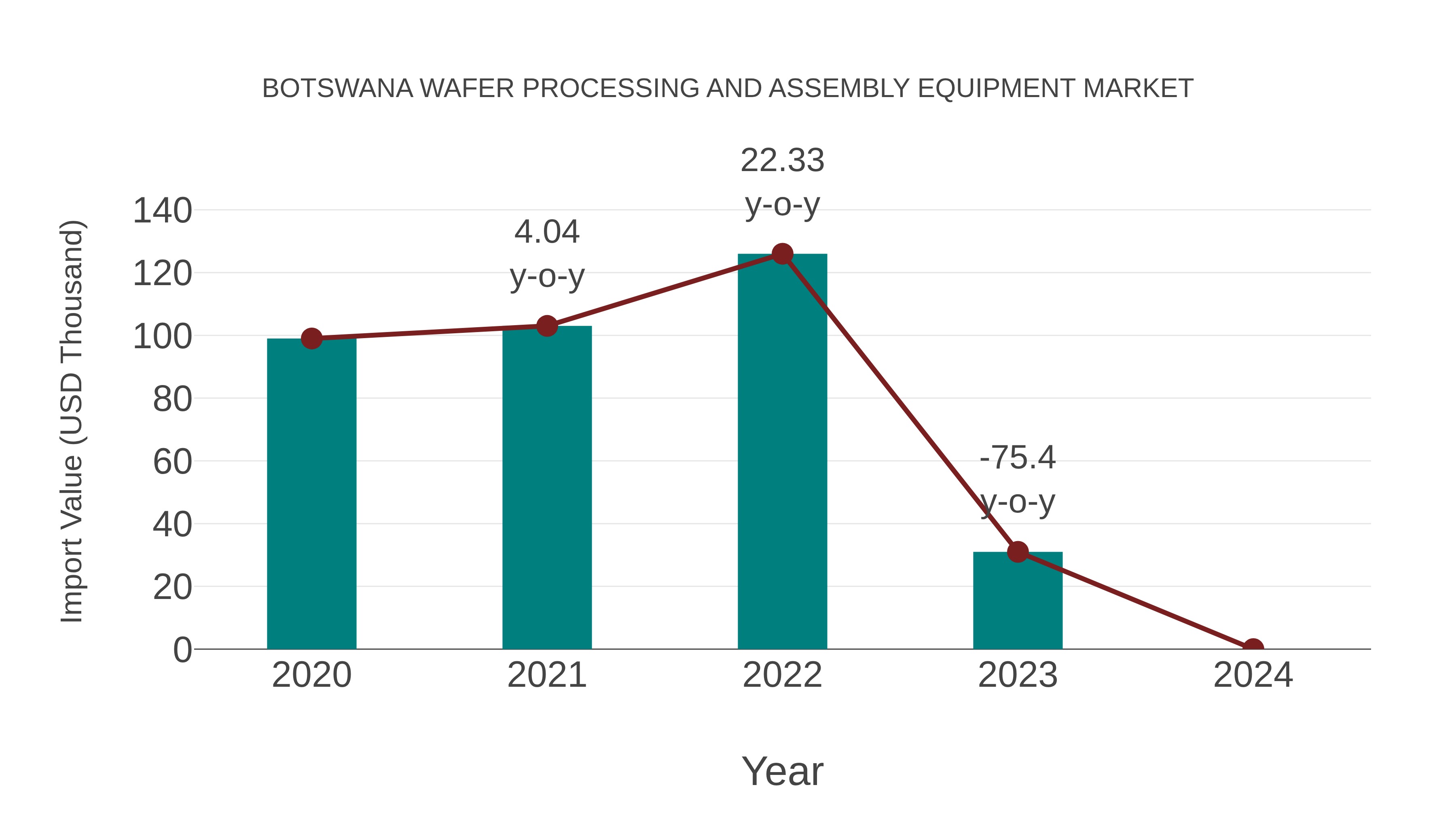  Botswana Wafer Processing and Assembly Equipment Market: Import Trend Analysis