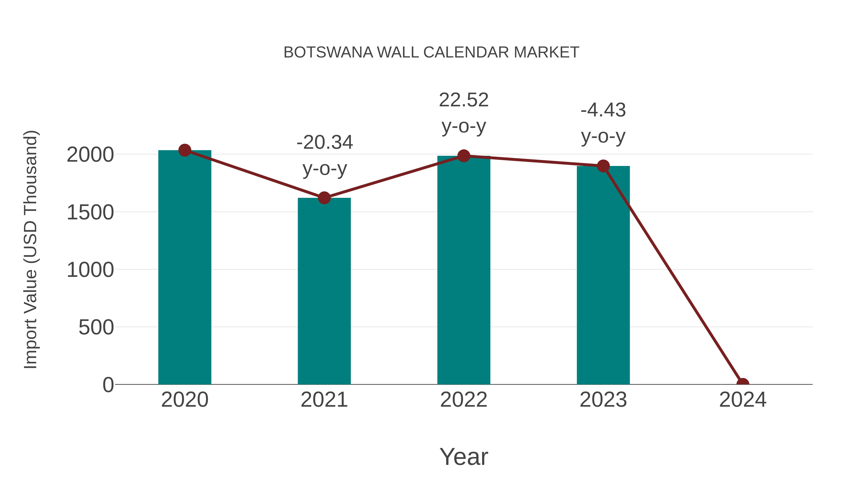  Botswana Wall Calendar Market: Import Trend Analysis