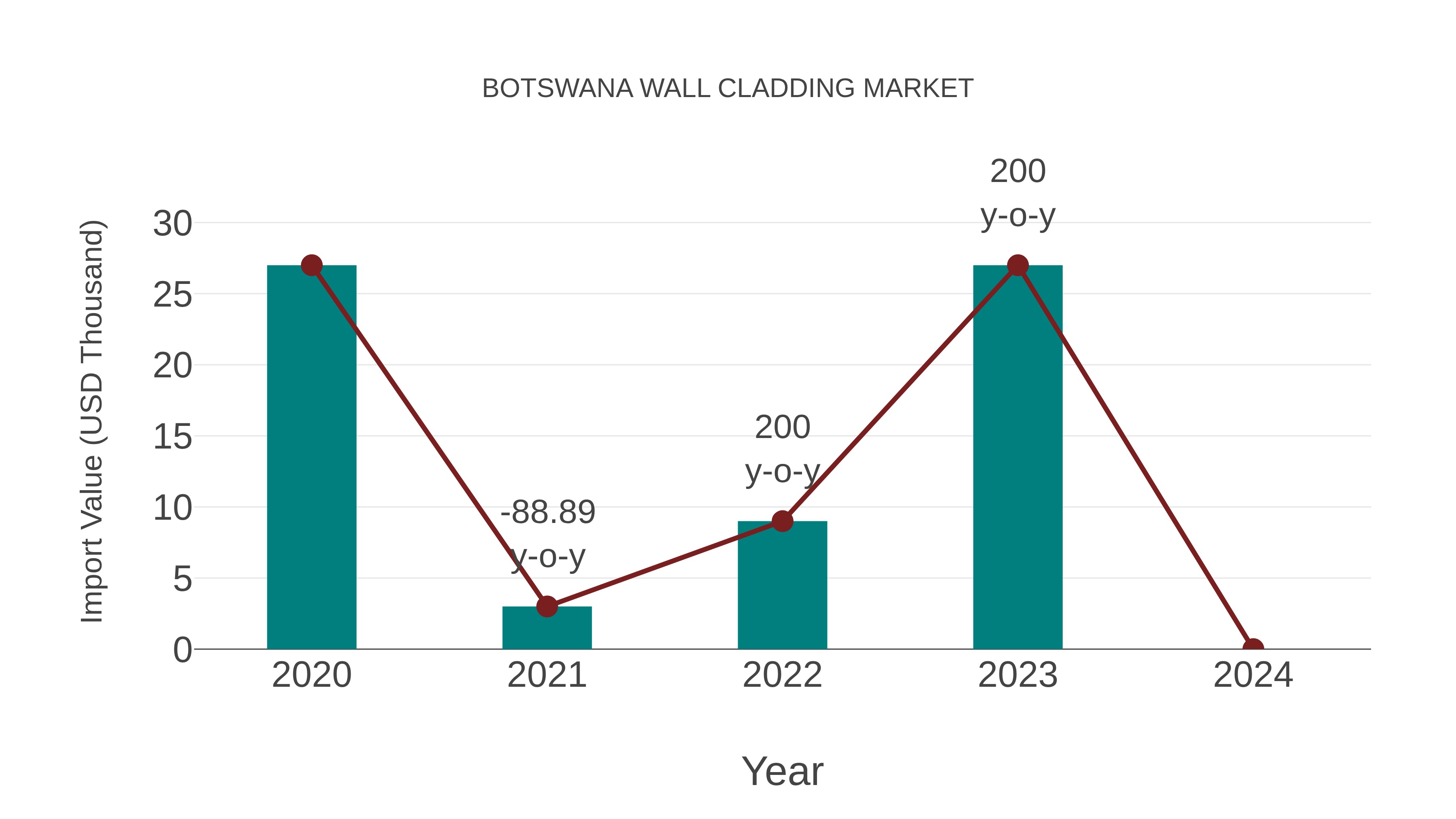  Botswana Wall Cladding Market: Import Trend Analysis
