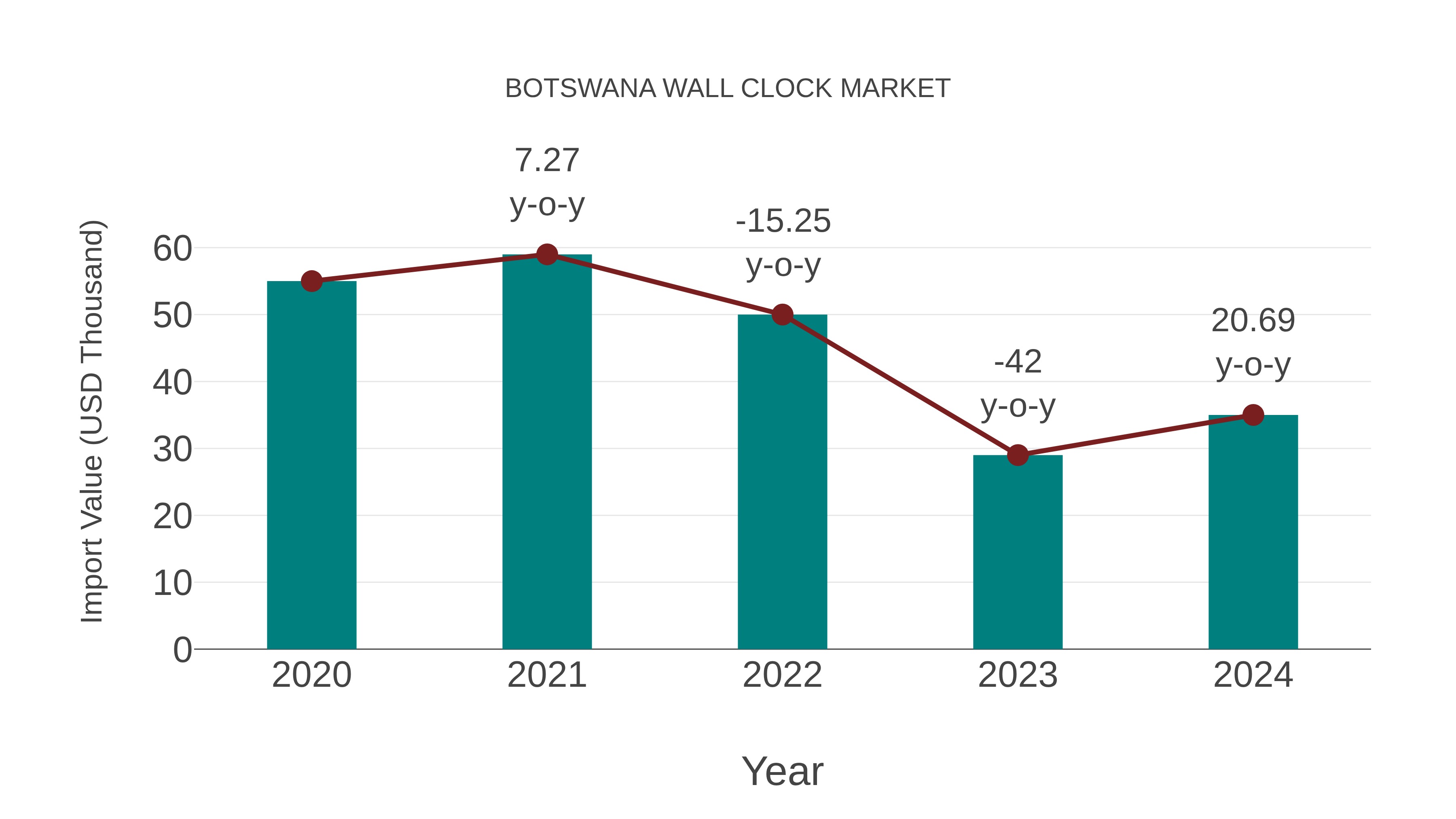  Botswana Wall Clock Market: Import Trend Analysis