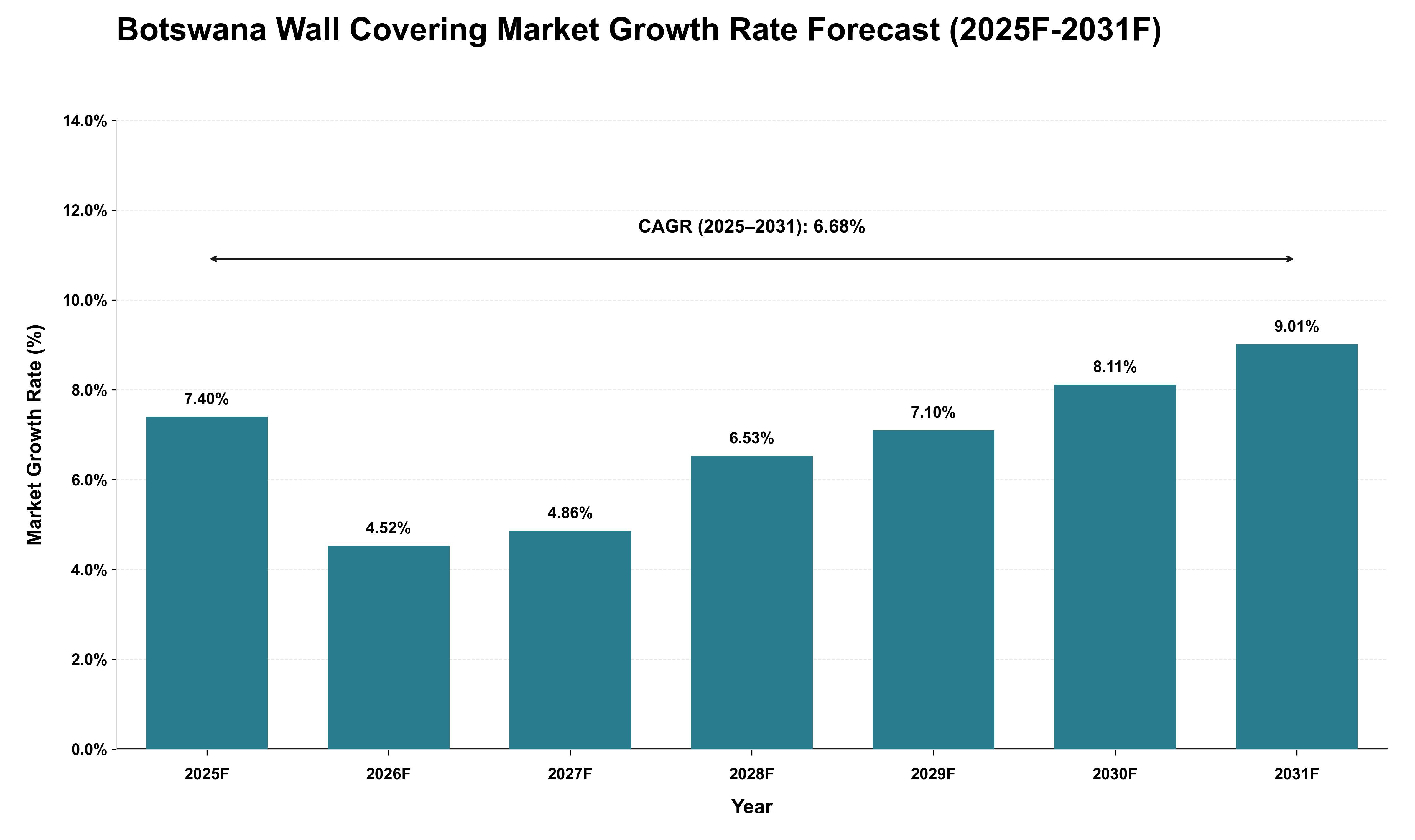 Botswana Wall Covering Market Growth Rate Analysis (2025 - 2031)
